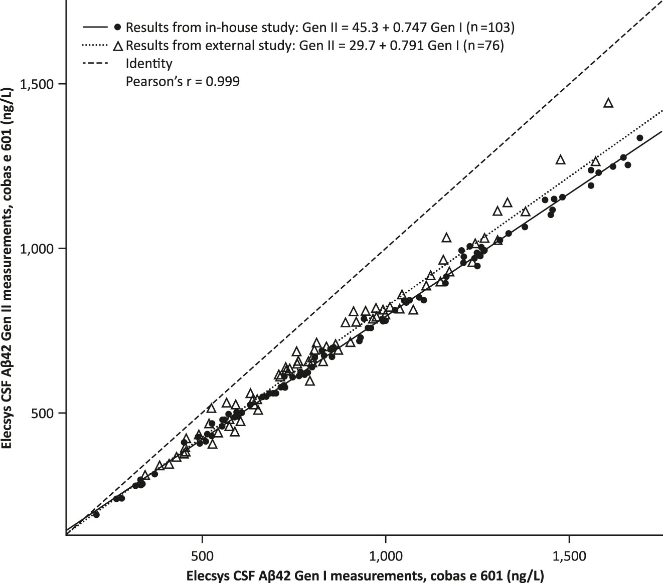 Figure 2:
Passing-Bablok regression analysis of the method comparison studies for the Elecsys CSF Aβ42 Gen I and Gen II immunoassays on the cobas e 601 analyzer. Aβ42, beta-amyloid (1–42); CSF, cerebrospinal fluid; Gen I, first-generation; Gen II, second-generation.