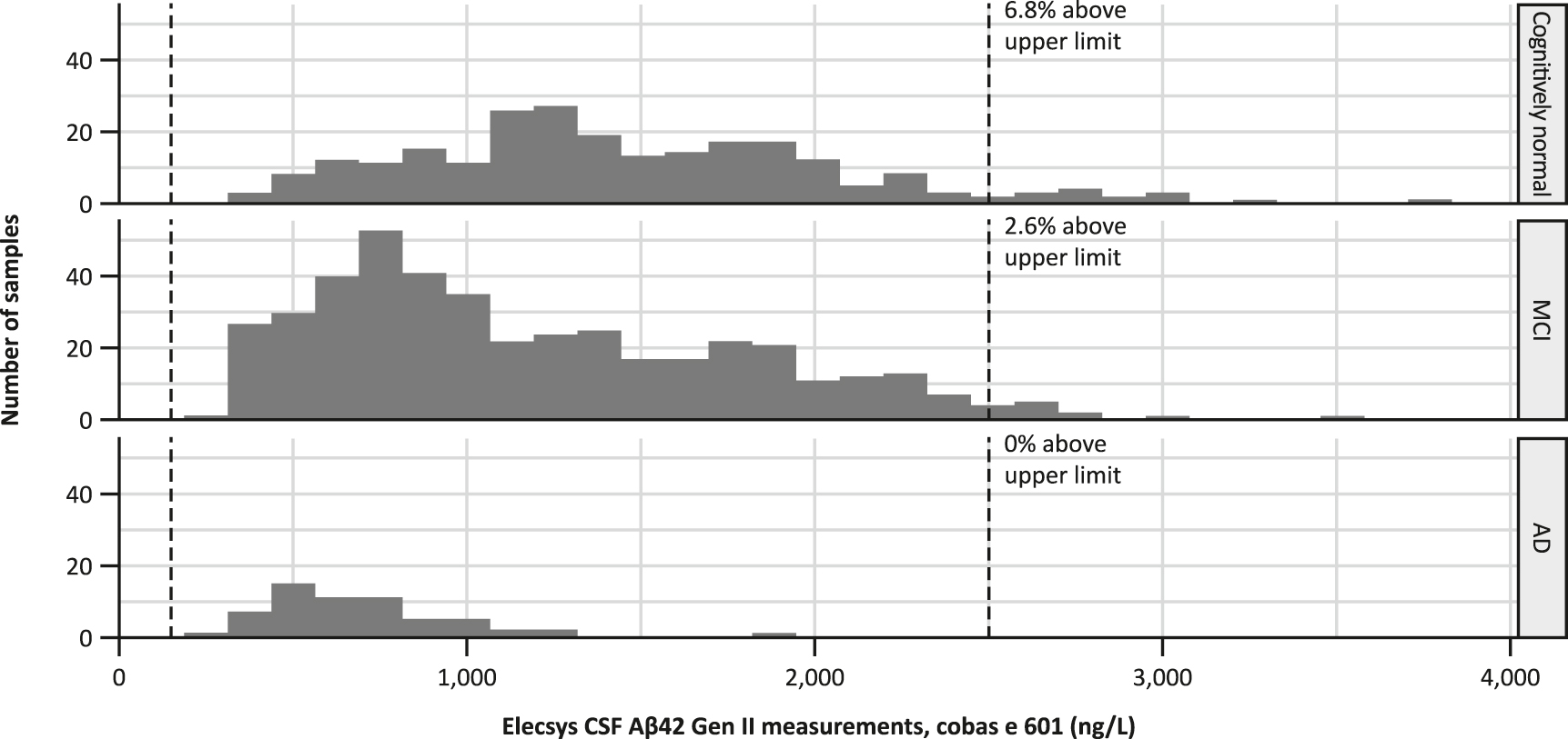 Figure 3:
Simulated distribution for the expanded patient population of the Elecsys CSF Aβ42 Gen II immunoassay split by clinical cohorta. Note: The vertical dashed lines represent the lower (150 ng/L) and upper (2,500 ng/L) limits of the Elecsys CSF Aβ42 Gen II immunoassay measuring range. aThe CSF Aβ42 concentrations measured in BioFINDER1 samples using the Elecsys CSF Aβ42 Gen I immunoassay were transformed using the results of the pre-analytical bridging study. Therefore, simulated Elecsys CSF Aβ42 Gen II immunoassay measurements in Gen II protocol samples=0.937* Elecsys CSF Aβ42 Gen I immunoassay measurements in BioFINDER1 samples. Please see the section ‘Simulation of expanded patient population for the Elecsys CSF Aβ42 Gen II immunoassay’ in Materials and methods. Aβ42, beta-amyloid (1–42); AD, Alzheimer’s disease; CSF, cerebrospinal fluid; Gen I, first-generation; Gen II, second-generation; MCI, mild cognitive impairment.