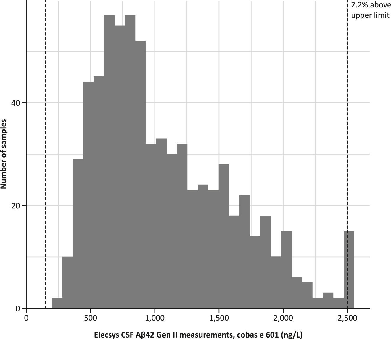 Figure 4:
Aβ42 measurement distribution in BioFINDER2 samples using the Gen II protocol and Elecsys CSF Aβ42 Gen II immunoassay (n=706). Note: The vertical dashed lines represent the lower (150 ng/L) and upper (2,500 ng/L) limits of the Elecsys CSF Aβ42 Gen II immunoassay measuring range. Aβ42, beta-amyloid (1–42); CSF, cerebrospinal fluid; Gen II, second-generation.