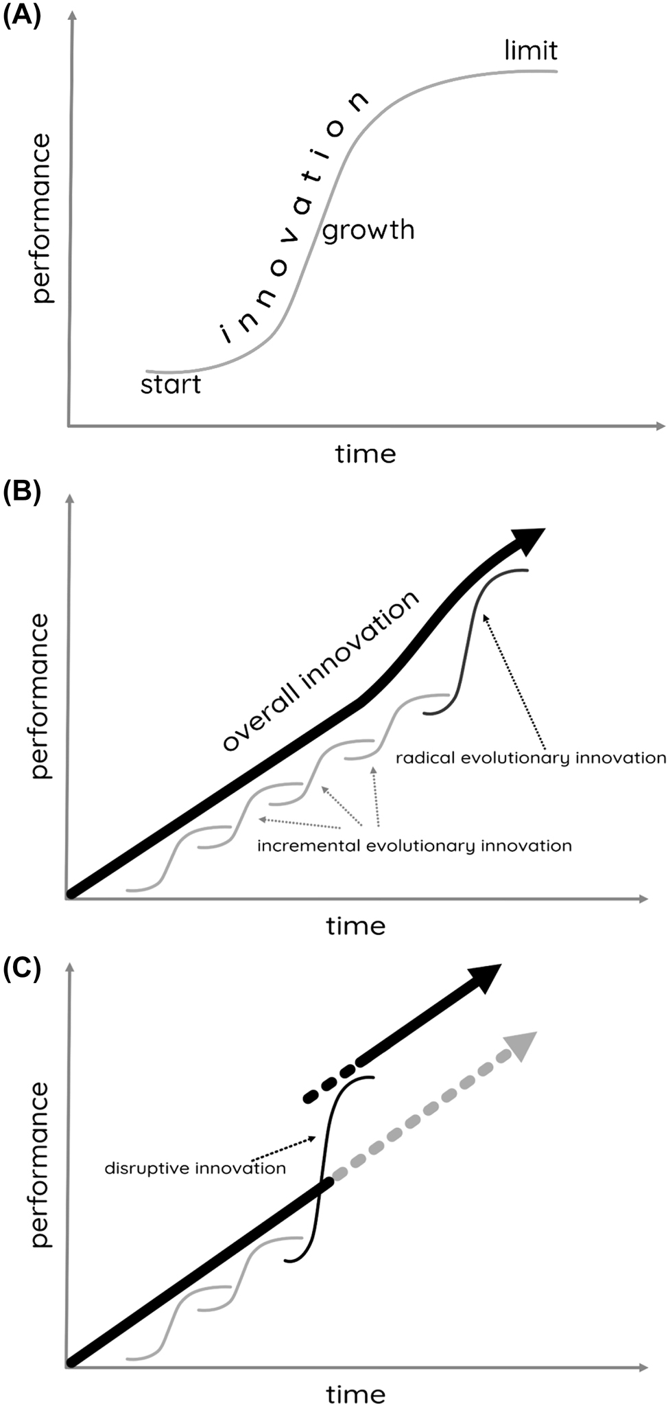 Figure 1:
Evolutionary vs. disruptive innovation. (A) Innovations in general have a starting point which usually performs worse than the current standard. After some growth or expansion, the performance eventually exceeds and replaces current practices. (B) Usually such innovations occur incrementally (e.g. faster instruments, lower sample volumes, more accurate assays, et cetera). Sometimes such evolutionary innovations occur in a radical fashion (e.g. mass spectrometry, lab automation). (C) Disruptive innovation is marked by the fact of being completely new and different from the traditional procedures (e.g. molecular biology, artificial intelligence).