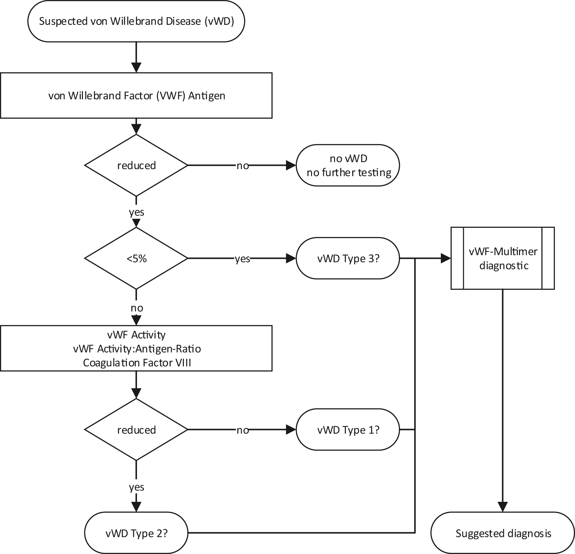 Figure 2:
Example of a laboratory diagnostic algorithm. This algorithm is only meant for the purpose of demonstrating the principle of diagnostic algorithms and does not claim to be complete and/or accurate.