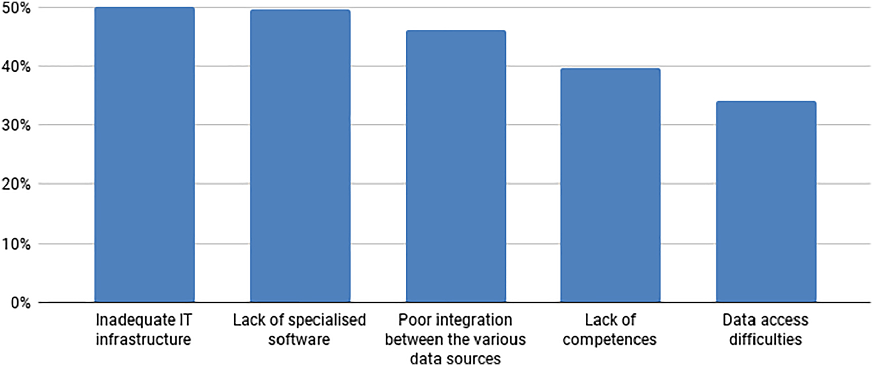 Figure 6:
Opinion on the major barriers to the implementation of Big Data and Artificial Intelligence.