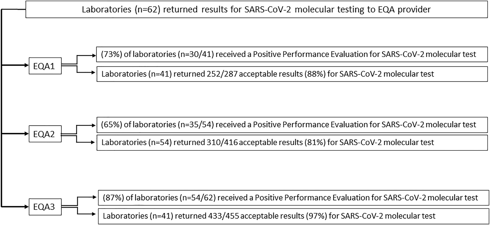 Figure 1:
Positive performance evaluation: the flow diagram summarizes the performance evaluation results of sixty-two participating laboratories.