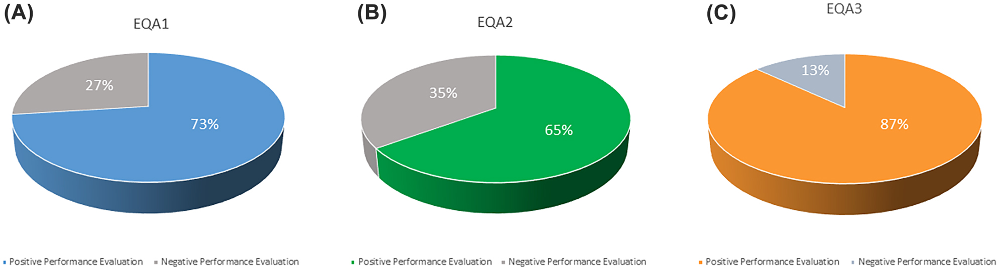 Figure 2:
Overall performance of laboratories: the graphs show the average percentage of positive/negative evaluation of participating laboratories for each EQA rounds: (A) EQA1; (B) EQA2; (C) EQA3.
