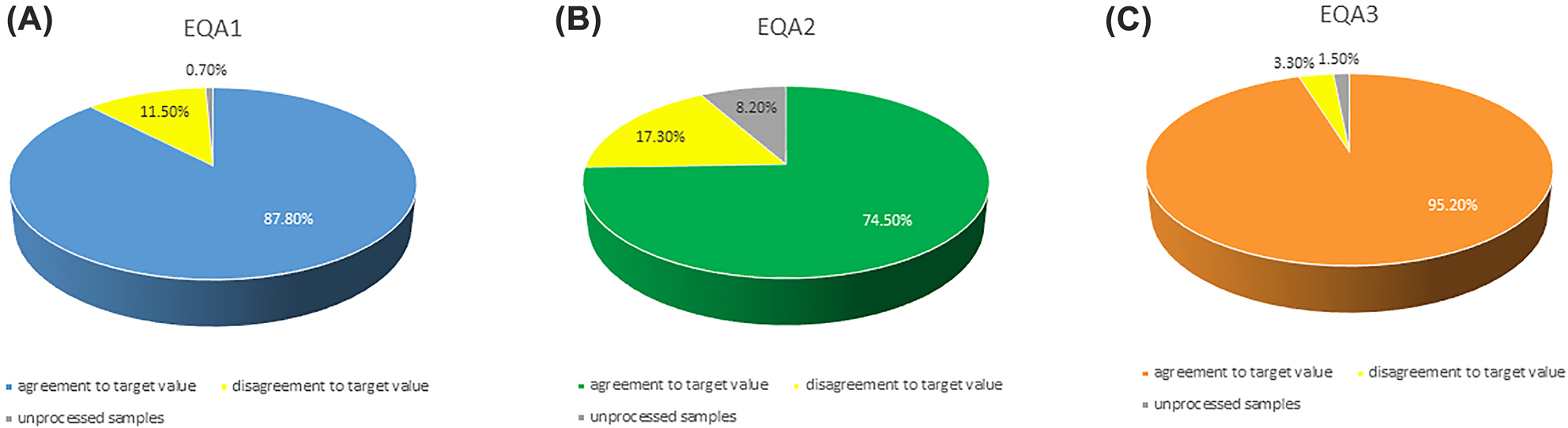 Figure 3:
Performance on single sample: the graphs show the percentage of correct result (agreement to target value) of the final interpretations for each EQA rounds: (A) EQA1; (B) EQA2; (C) EQA3.