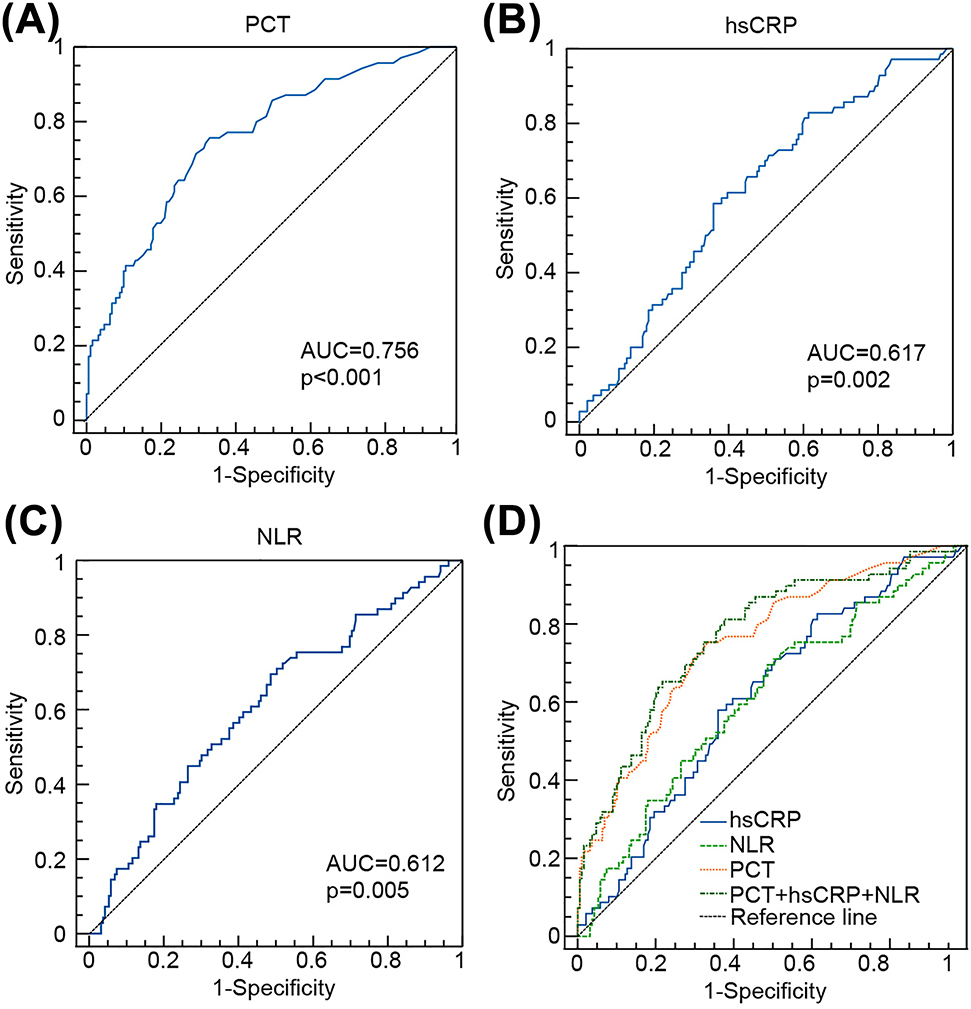 Figure 2: 
Diagnostic utility of inflammatory biomarkers in pediatric tumor patients. (A) ROC curves analyzed that the AUC of PCT prediction was 0.756. (B) ROC curves analyzed that the AUC of hsCRP prediction was 0.617. (C) ROC curves analyzed that the AUC of NLR prediction was 0.612. (D) ROC curves analyzed that the AUC of the combined prediction of PCT, hsCRP and NLR was 0.771.
