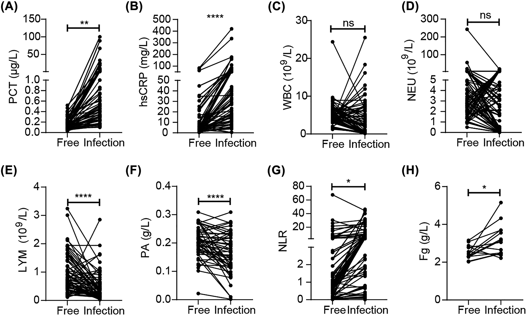 Figure 3: 
Differences of inflammatory markers before and during BSI in pediatric tumor patients. The differences of PCT (A), hsCRP (B), WBC (C), NEU (D), LYM (E), PA (F), NLR (G) and Fg (H) before and during infection in pediatric tumor patients. *p<0.05, **p<0.01, ****p<0.0001.
