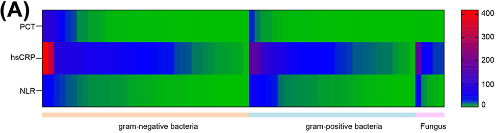 Figure 4: 
Heat map was used to show the variation of PCT, hsCRP and NLR in Gram-negative bacteria, Gram-positive bacteria and Fungus in pediatric tumor patients.
