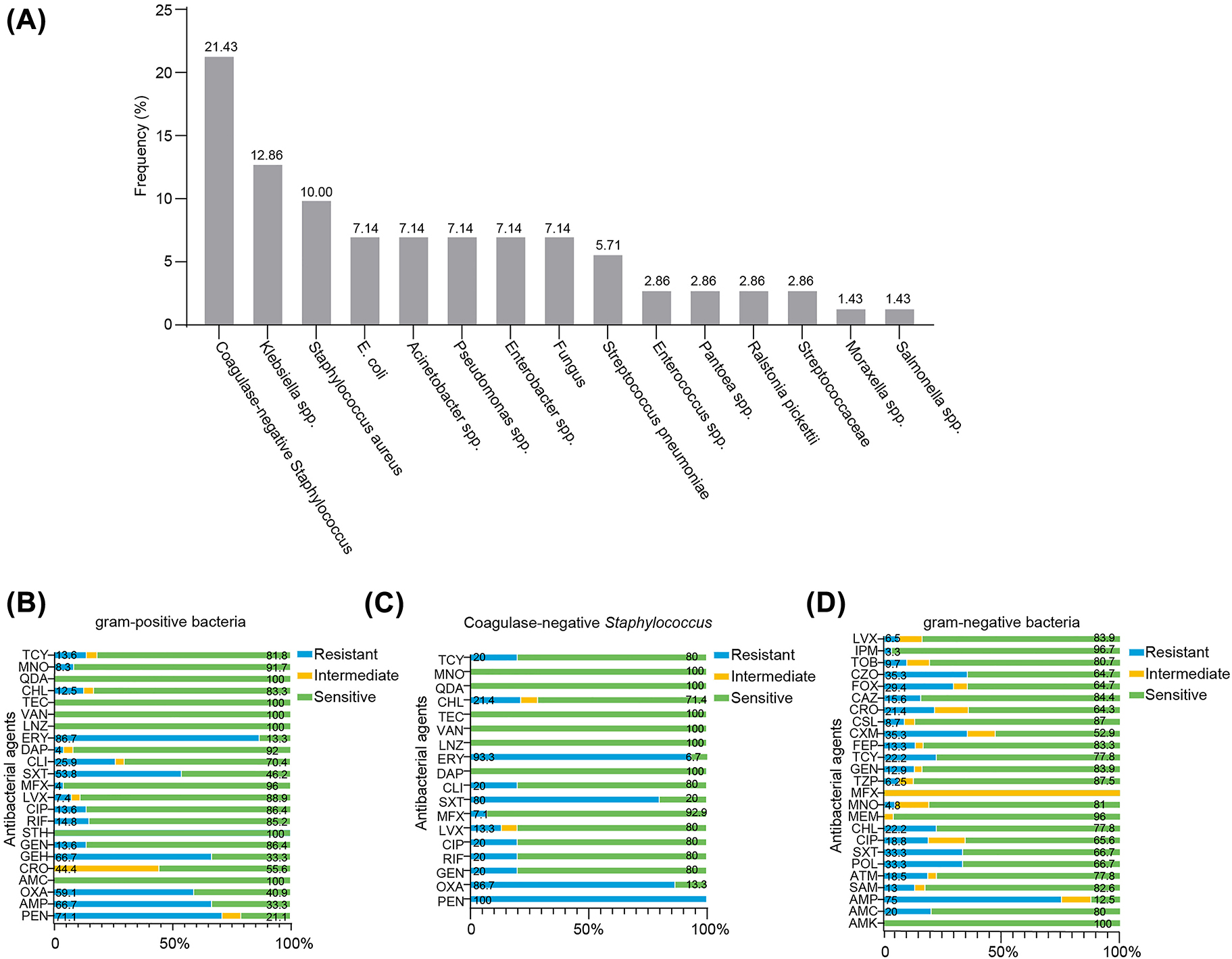 Figure 5: 
Pathogenic microorganism and their drug resistance in pediatric tumor patients. (A) The frequency of isolates in pediatric tumor patients with BSI. (B) Antimicrobial susceptibility results of Gram-positive bacteria isolates recovered from blood culture. (C) Antimicrobial susceptibility results of Coagulase-negative Staphylococcus isolates recovered from blood culture. (D) Antimicrobial susceptibility results of Gram-negative bacteria isolates recovered from blood culture.
