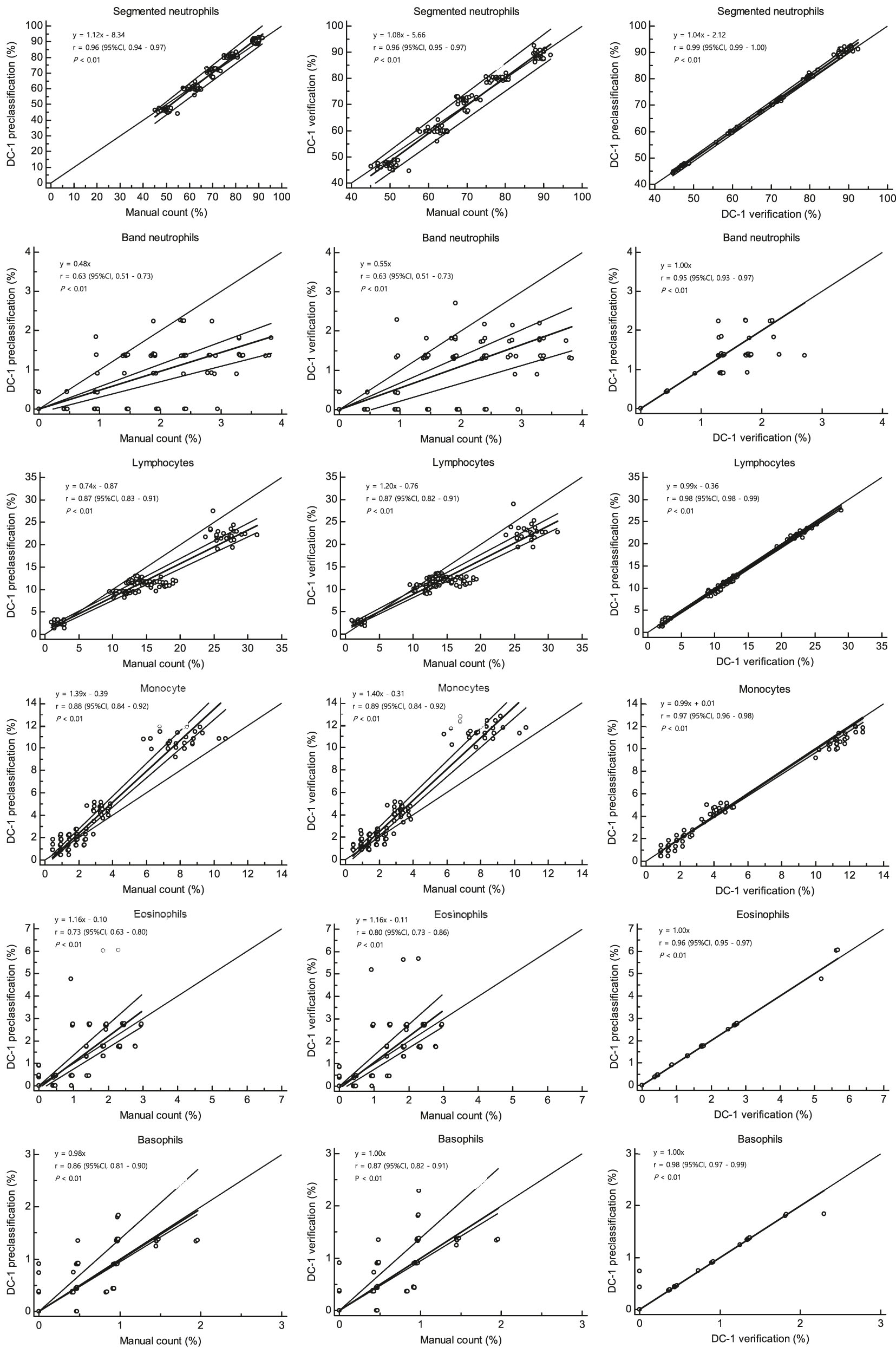 Figure 1: 
Comparison of DC-1 and manual counting (n=125). Solid line, Passing-Bablok regression; dashed line, 95% CI line; dotted line, identity line. CI, confidence interval.

