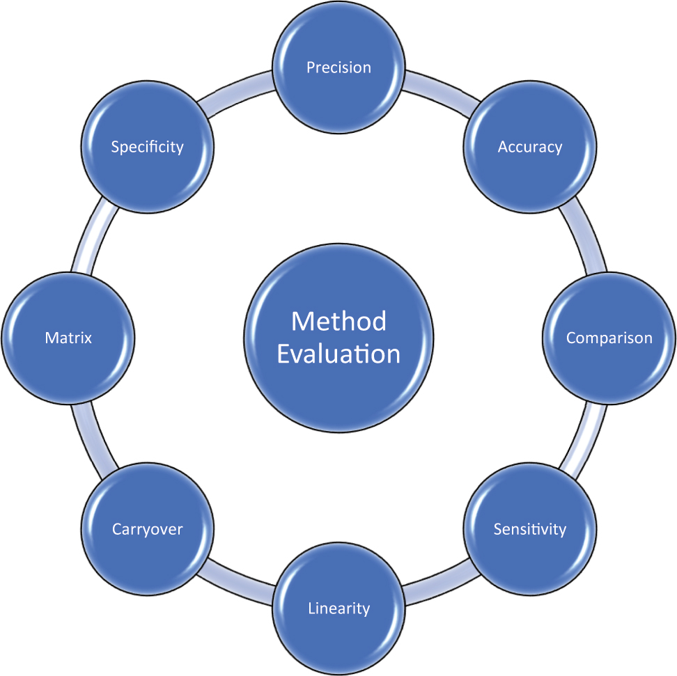 Figure 1: 
Main components of method evaluation protocols. Reference intervals/decision limits are considered separately.
