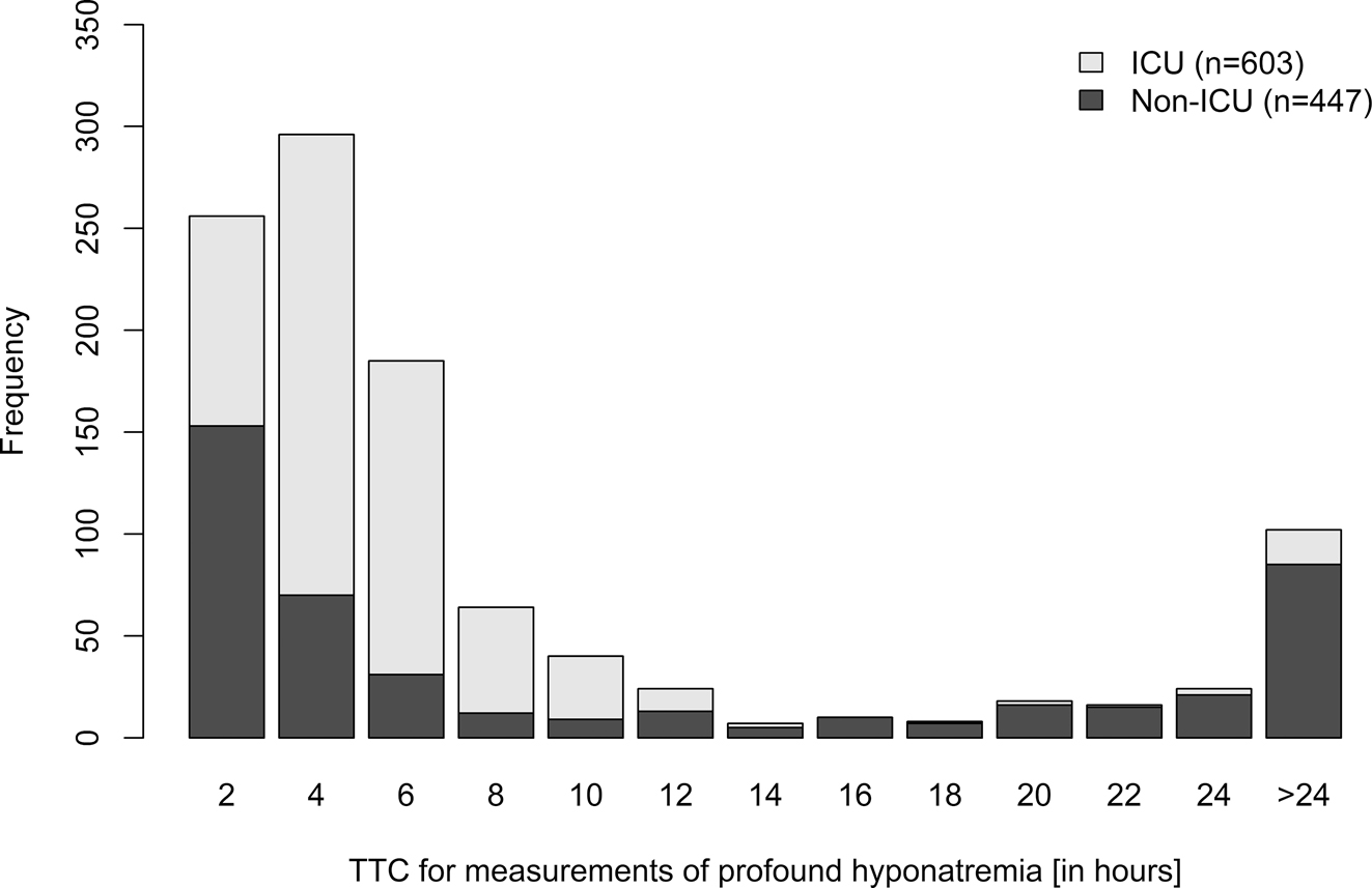 Figure 2:
Time to control (TTC) in patients with profound hyponatremia. Figure shows the absolute frequency of control measurements after profound hyponatremia <120 mmol/L for different TTC intervals, differentiated between intensive care unit (ICU) and non-intensive care unit (non-ICU). “>24” includes all measurements with a TTC above 24 h and all uncontrolled measurements before discharge. n=total number of control measurements in each group, measured in 196 patients overall.