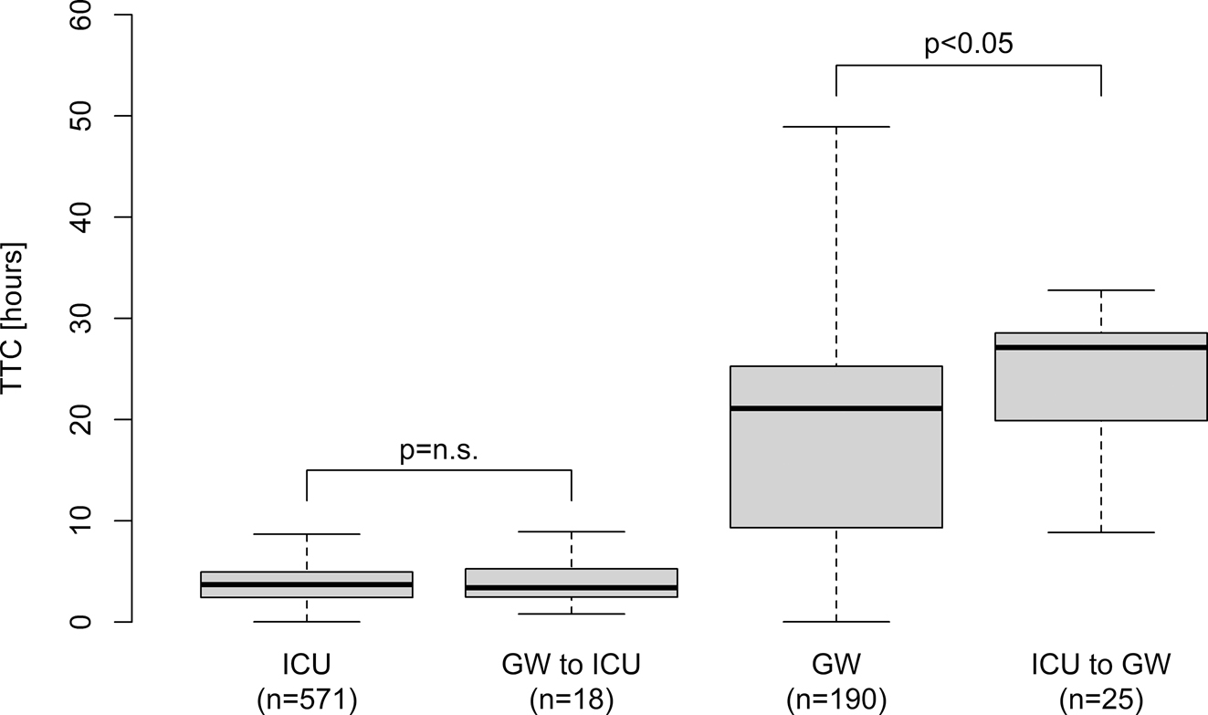 Figure 4:
Transfer from ICUs to general wards results in an increased TTC. Figure shows TTC measurements of profound hyponatremia in ICUs with no following transfer (ICU), at general wards with no following transfer (GW), and after a transfer to another ward, either from general wards to ICU (GW to ICU) or from ICU to general wards (ICU to GW). n=total number of sodium concentration measurements in blood.