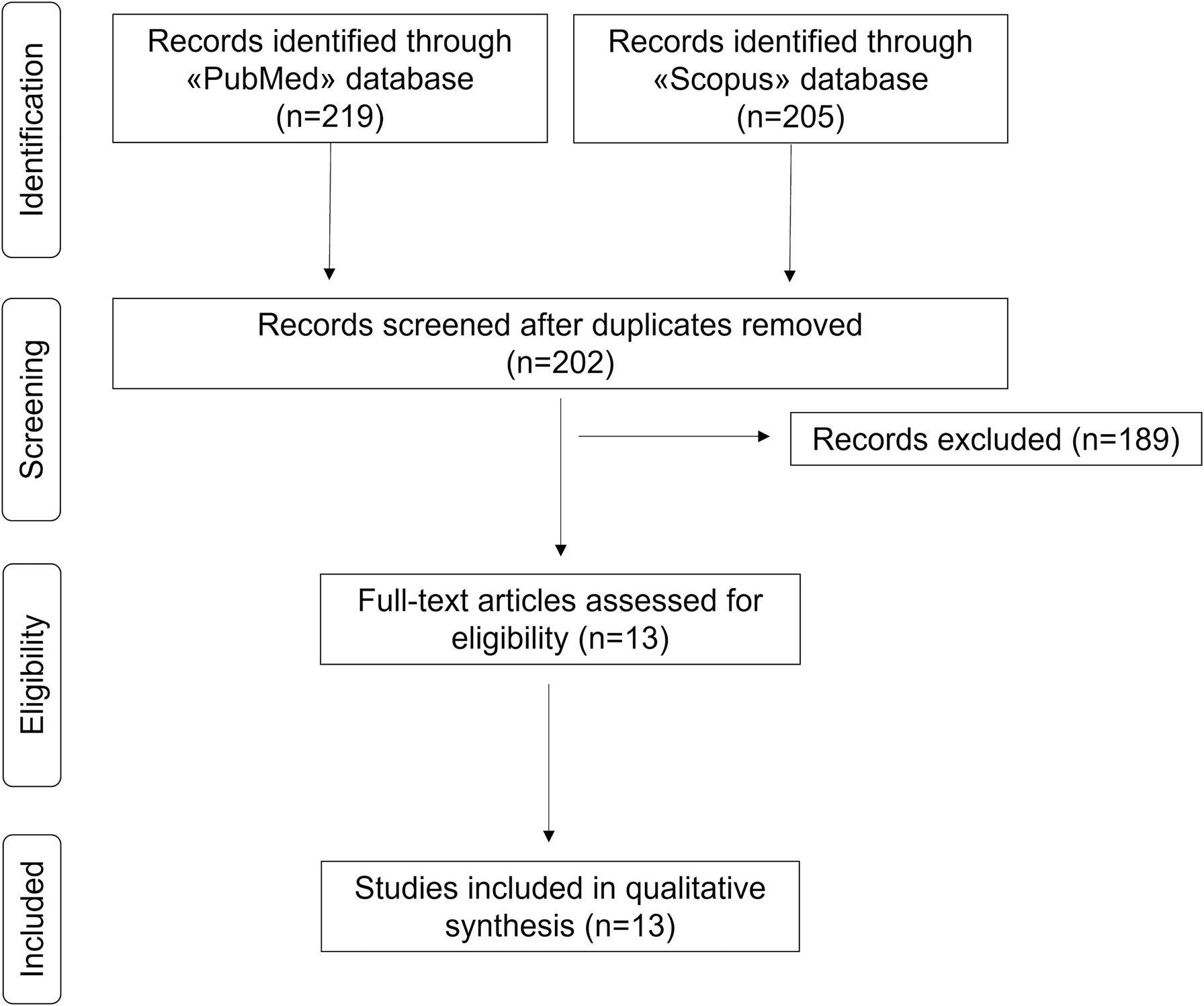 Figure 1: 
Preferred reporting items for systematic reviews and meta-analyses (PRISMA) diagram.
