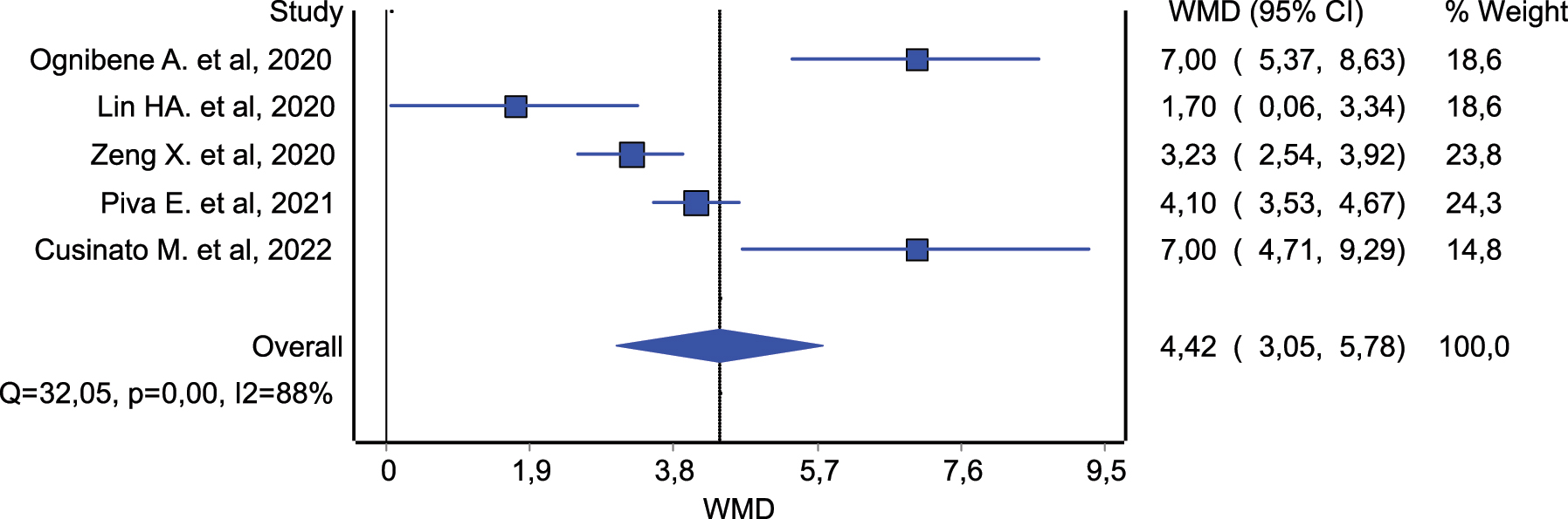 Figure 3: 
Forest plot of weighted mean difference and 95% confidence interval of MDW values in negative vs. positive COVID-19 patients.
