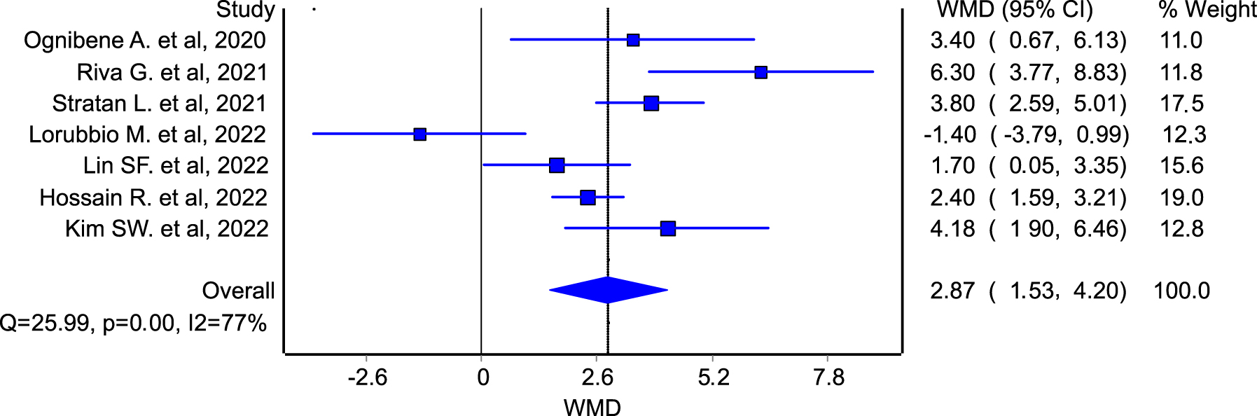 Figure 4: 
Forest plot of weighted mean difference and 95% confidence interval of MDW values in positive COVID-19 patients with mild + survivor and severe/critical + non-survivor conditions.
