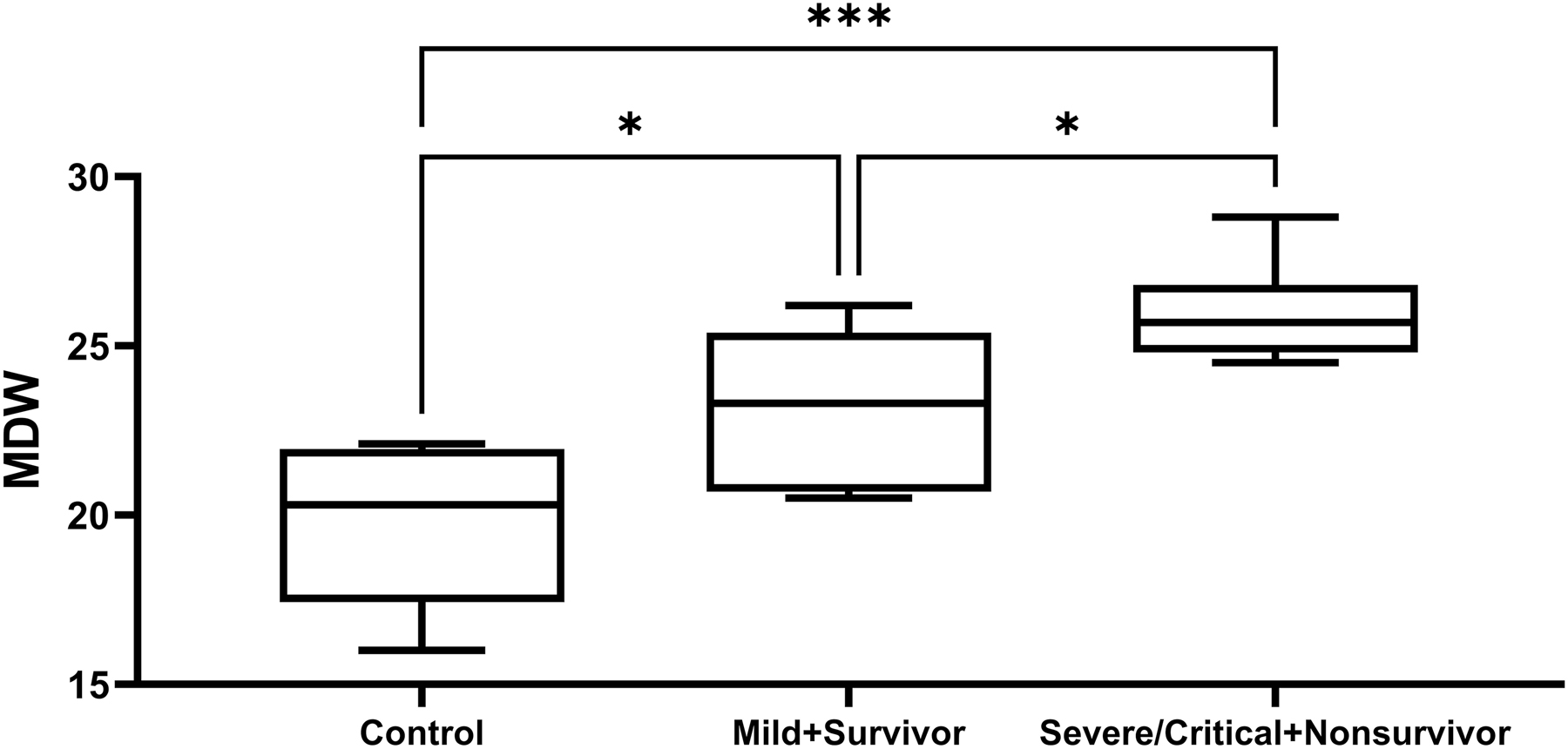 Figure 5: 
MDW values in positive COVID-19 patients with mild + survivor and severe/critical + non-survivor conditions (*: p=0.01–0.05; **: p=0.001–0.01; ***: p=0.0001–0.001).
