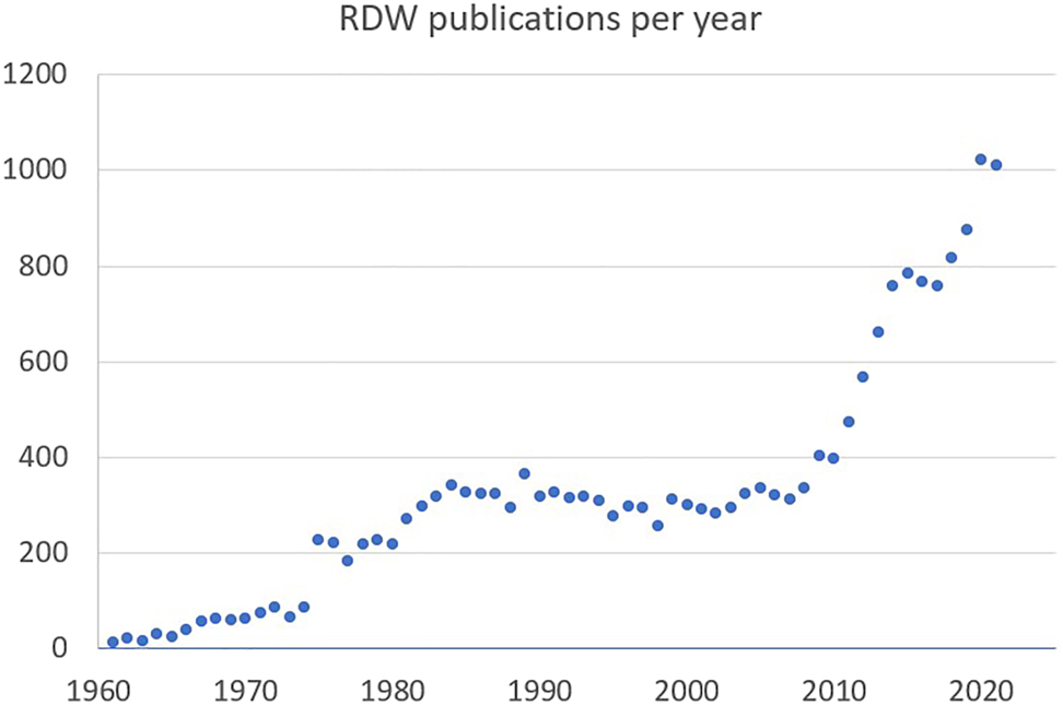 Figure 1: 
Number of all publications on RDW per year since 1960 (source: PubMed).
