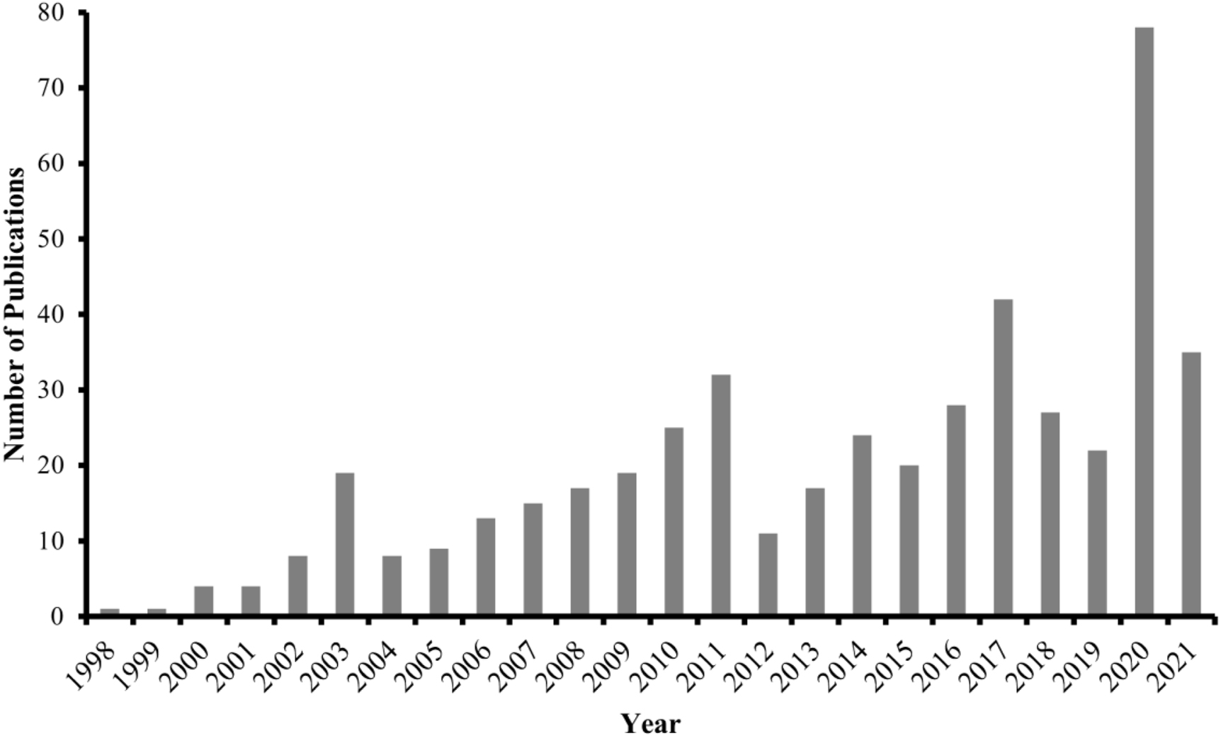 Figure 1:
Number of publications mentioning the term “mass spectrometry” in CCLM from 1998 to 2021.