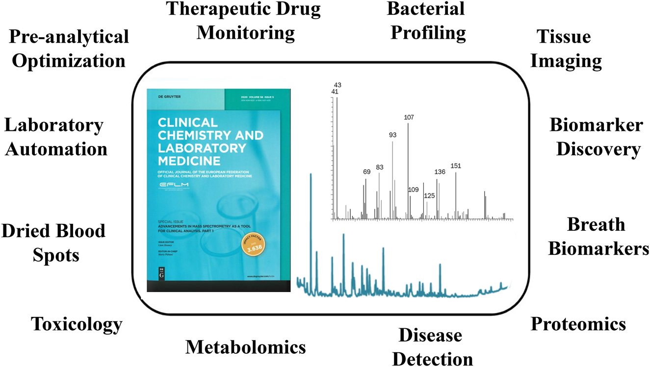 Figure 2:
A graphical overview of topics published in the 2020 CCLM special issue focused on clinical mass spectrometry.