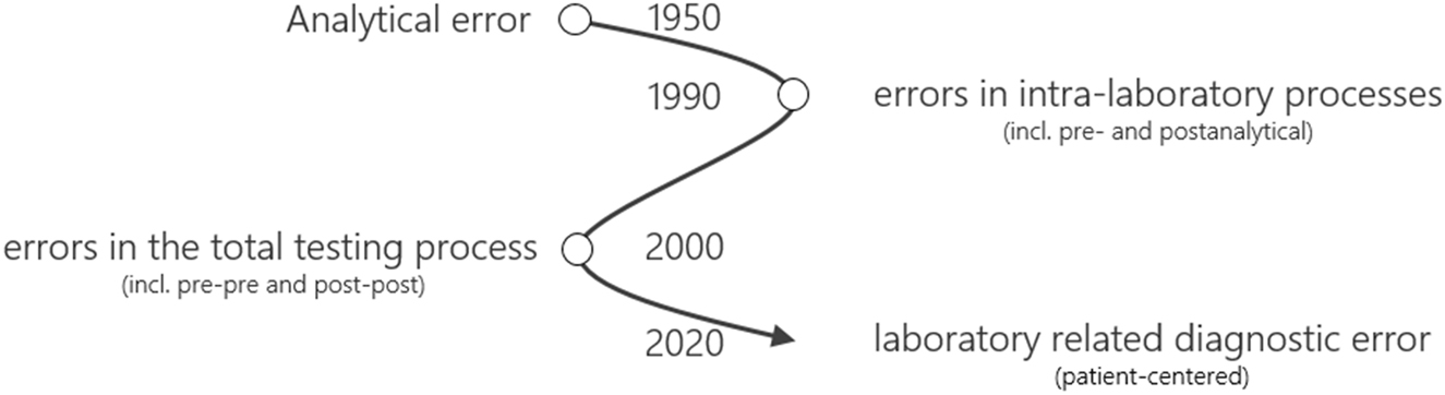 Figure 1: 
Evolution of focus on errors in the total testing process over time. Adapted from ref. [9].
