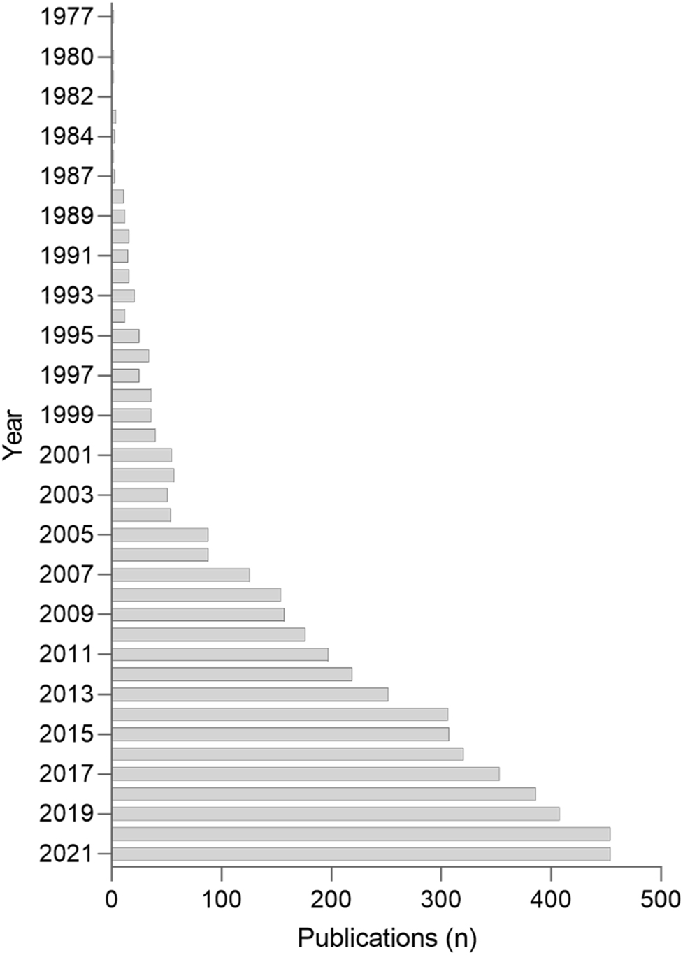 Figure 2: 
Number of publications dealing with preanalytical phase over time.
