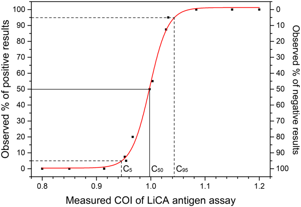 Figure 1:
Evaluation of C50 imprecision curve of the LiCA® SARS-CoV-2 antigen assay using EP17-A2 protocol. A very steep curve was observed near C50. The C5∼C95 interval was calculated to be −5.1–4.6% away from C50.