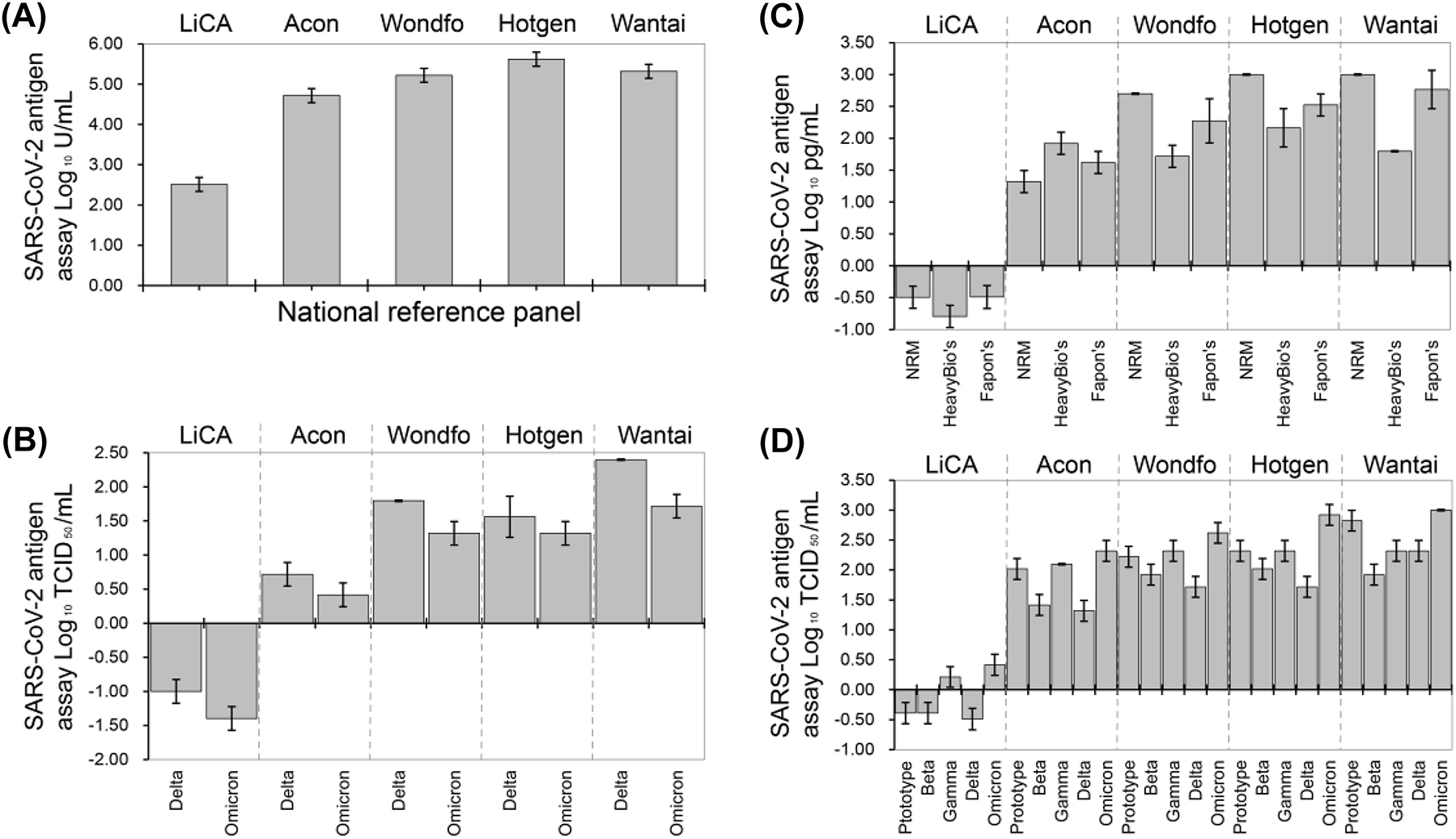 Figure 2:
Comparison of detection limits on different measurands between LiCA® SARS-CoV-2 and rapid point of care antigen assays. Dilution serials were prepared according to the product instruction for following measurands: (A) national reference panel for SARS-CoV-2 antigen detection. (B) Active viral cultures. (C) Recombinant nucleocapsid proteins from national reference material (NRM), and productions of HeavyBio and Fapon. (D) inactivated viral suspensions. Each dilution was assayed in parallel by LiCA and comparative rapid antigen tests. The dilution targeting at the detection limit of each method was repeated for 20 times. A final decision was made as the number of positive results was no less than 19 (≥95%).