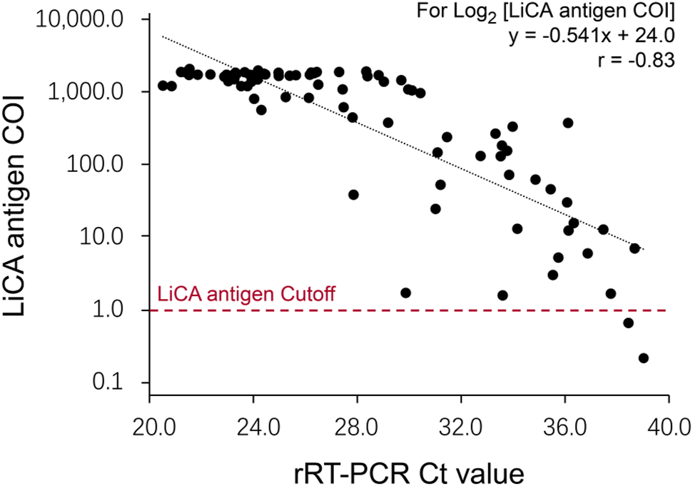 Figure 3:
Correlation between LiCA® SARS-CoV-2 antigen assay COIs and cycle threshold (Ct) values of rRT-PCR on PCR-positive nasal swab specimens. The diagonal black dash line is the linear regression fit to Ct values for log2-transformed antigen COIs. The LiCA® assay cutoff is marked with the horizontal red dash line. Two dots under the cutoff line indicate negative results while all data above cutoff are positive.