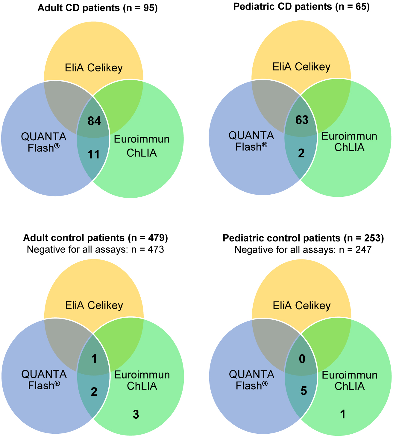 Figure 1: 
Venn diagrams of overlapping positivity for three tTG-IgA assays tested in a cohort of CD patients and control patients.
