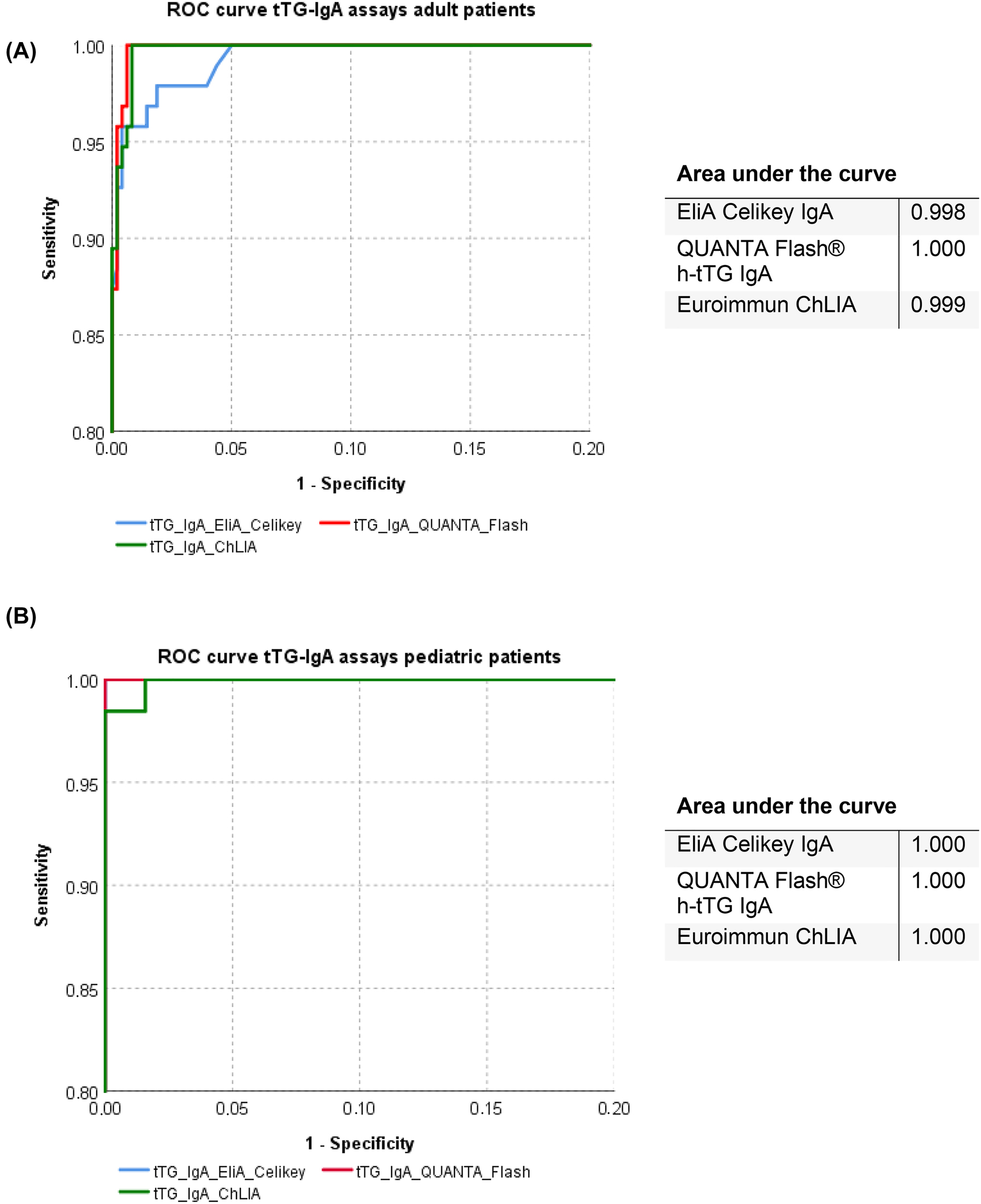 Figure 2: 
Receiver operator characteristic (ROC)-curve for three tTG-IgA assays. (A) ROC-curve for adult patients. (B) ROC-curve for pediatric patients; the EliA Celikey IgA and QUANTA Flash h-tTG IgA ROC curves are overlapping.
