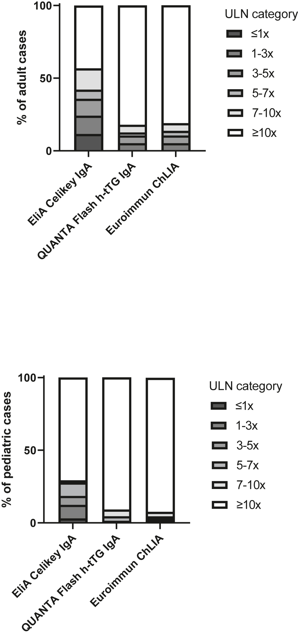 Figure 3: 
The distribution of diagnostic tTG levels of CD patients amongst different ULN categories measured by three tTG-IgA assays.
