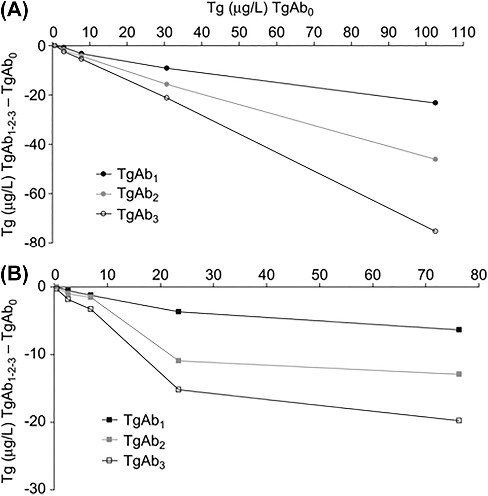 Figure 1: 
Effects of increasing TgAb concentrations on Tg measurements using the Immulite 2000 (A) and UniCel 80 Dxi (B) platform. (Figure source: with permission from ref. [28]).
