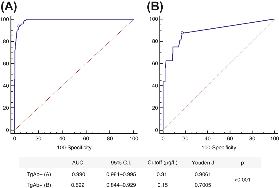 Figure 2: 
Serum Tg performed better in patients with negative compared to those with positive TgAb, respectively. Thyroglobulin ROC curves in DTC patients with negative (A) and positive (B) TgAb. (Figure source: with permission from ref. [34]).
