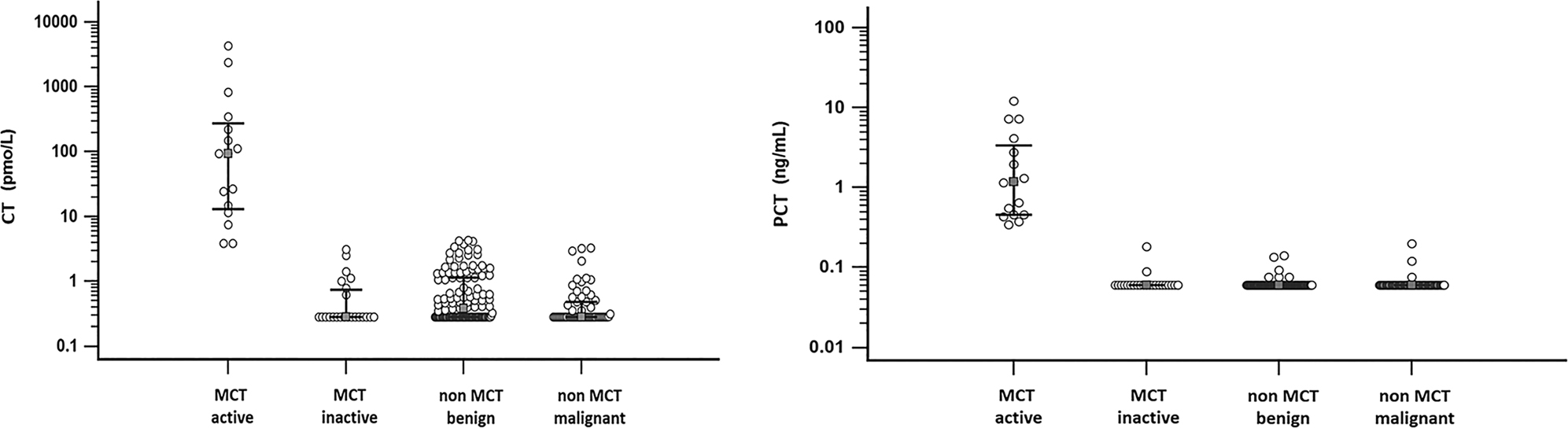 Figure 3: 
Distribution of serum CT and PCT in patients with active MTC, inactive MTC, non-MTC benign and non-MTC malignant thyroid disease, respectively. (Figure source: with permission from ref. [66]).
