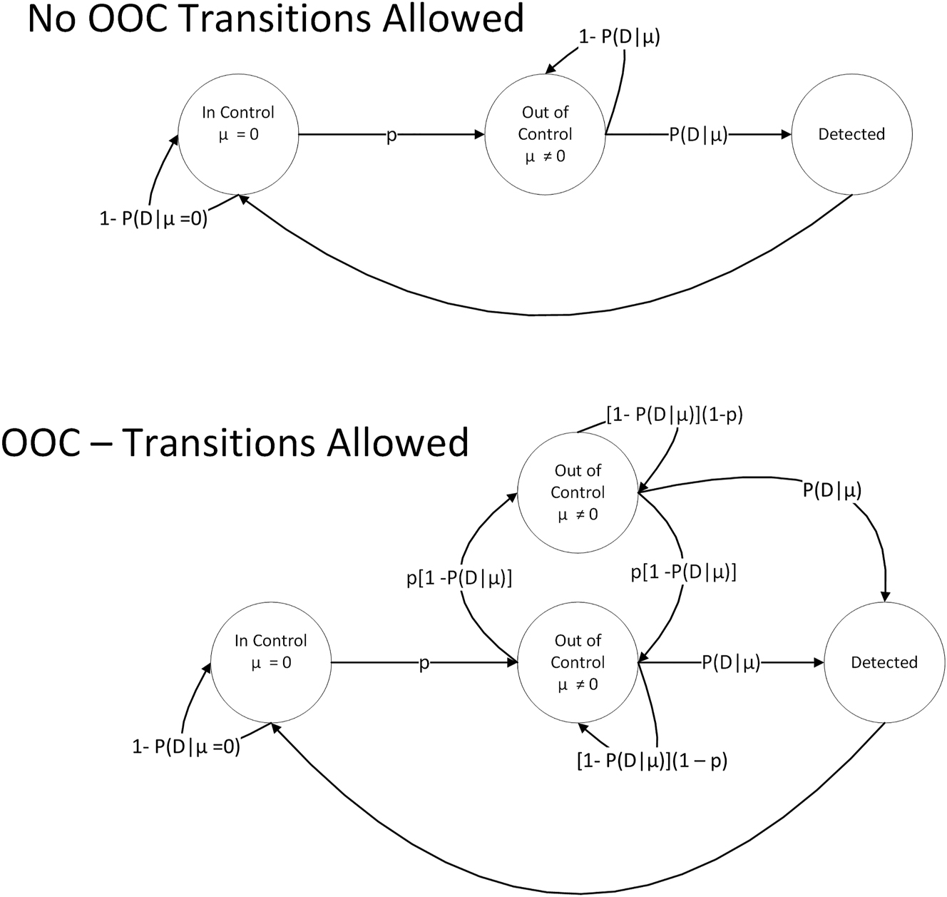 Figure 1:
Transition state diagram for an assay system. The upper panel shows the Parvin model. The lower panel shows the Precision QC (PQC) model. The circles represent states and the arrows represent transitions between states. Each transition is associated with a probability. In both models, the assay starts of in control (IC). The system can make a transition to an out of control (OOC) state with probability, p or remain in the IC state with probability 1 – P(D|μ=0) where P(D|μ=0) is the probability of a false positive. In the Parvin model, no additional transitions occur once the system goes out of control. The system remains in the OOC state until detected. Once detected, the system is restored to the IC state. The PQC model assumes that the system can continue to make transitions to other OOC states.