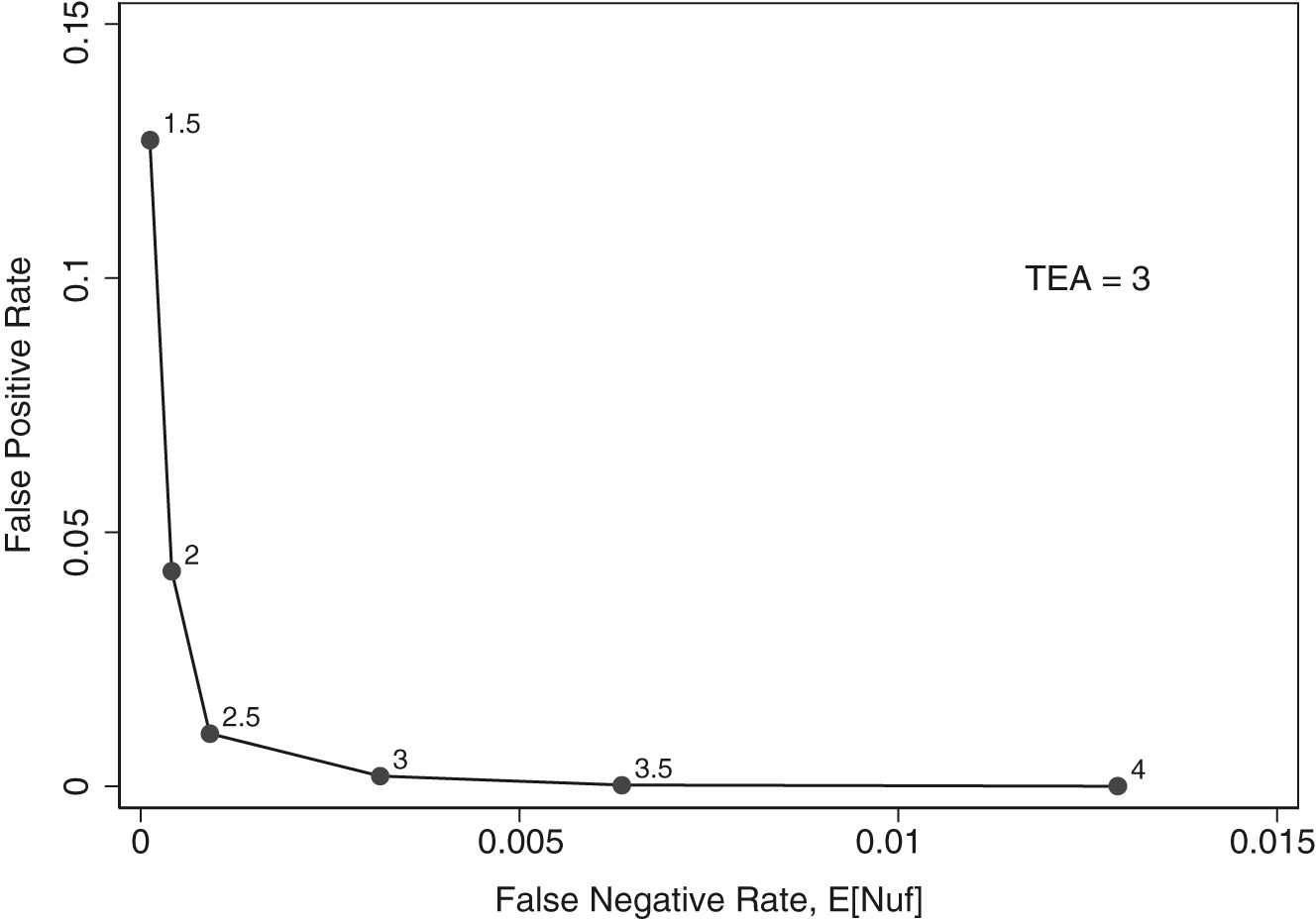Figure 2:
Trade-off curve between false positive and false negative risk. The curves were generated assuming that the shift probability was 0.03 and the shifts were uniformly distributed between −6 and 6 standard deviation (SD) units. The numbers adjacent to the points indicate the quality control (QC) limits. Narrow QC limits (k=1.5 SD) are associated with high false positive risk and a low false negative risk. Wide QC limits are associated with low false positive risk and high false negative risk.