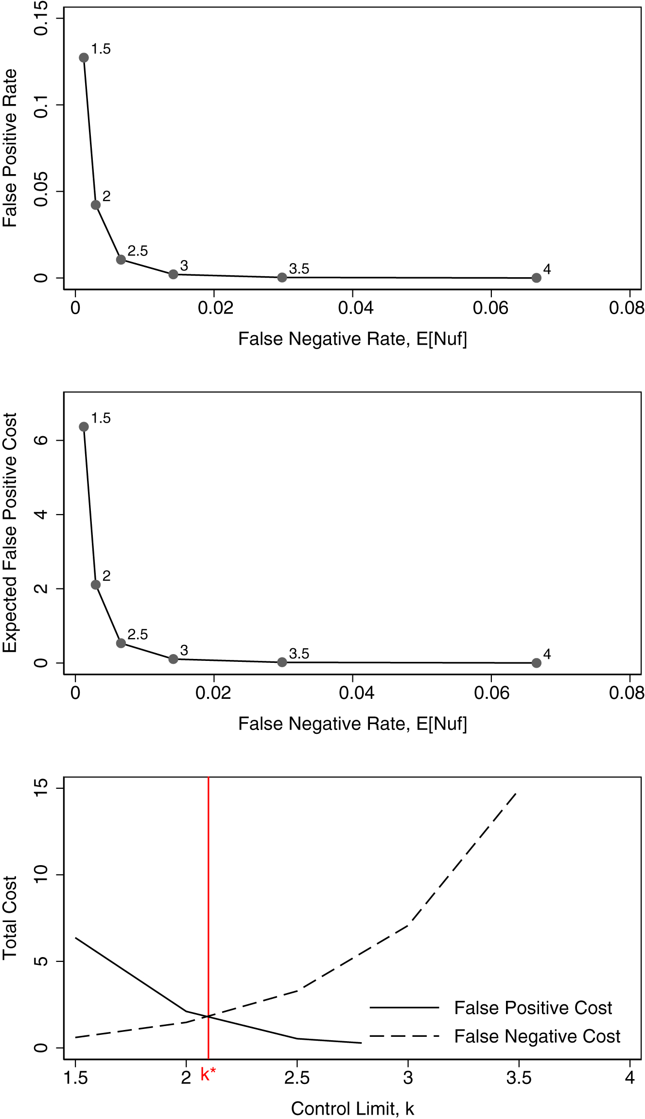 Figure 3:
Comparison of methods for visualization of trade-off curves. The trade-off curves were generated assuming total allowable error (TEA)=3, shift probability (p)=3, cost of a false positive event=$5 and cost of a false negative event=$5. The numbers adjacent to plotted points indicate the control limit (k) expressed in standard deviation (SD) units.