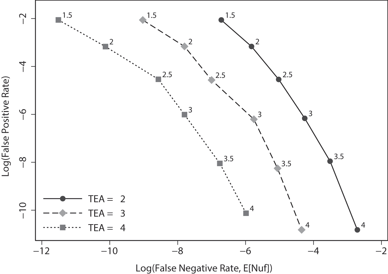Figure 4:
The impact of total allowable error (TEA) on risk trade-offs. The curves were generated assuming that the shift probability was 0.03 and the shifts were uniformly distributed between −6 and 6 standard deviation (SD) units. The numbers adjacent to the points indicate the quality control (QC) limits. Narrow QC limits (k=1.5 SD) are associated with high false positive risk and a low false negative risk. Wide QC limits are associated with low false positive risk and high false negative risk.