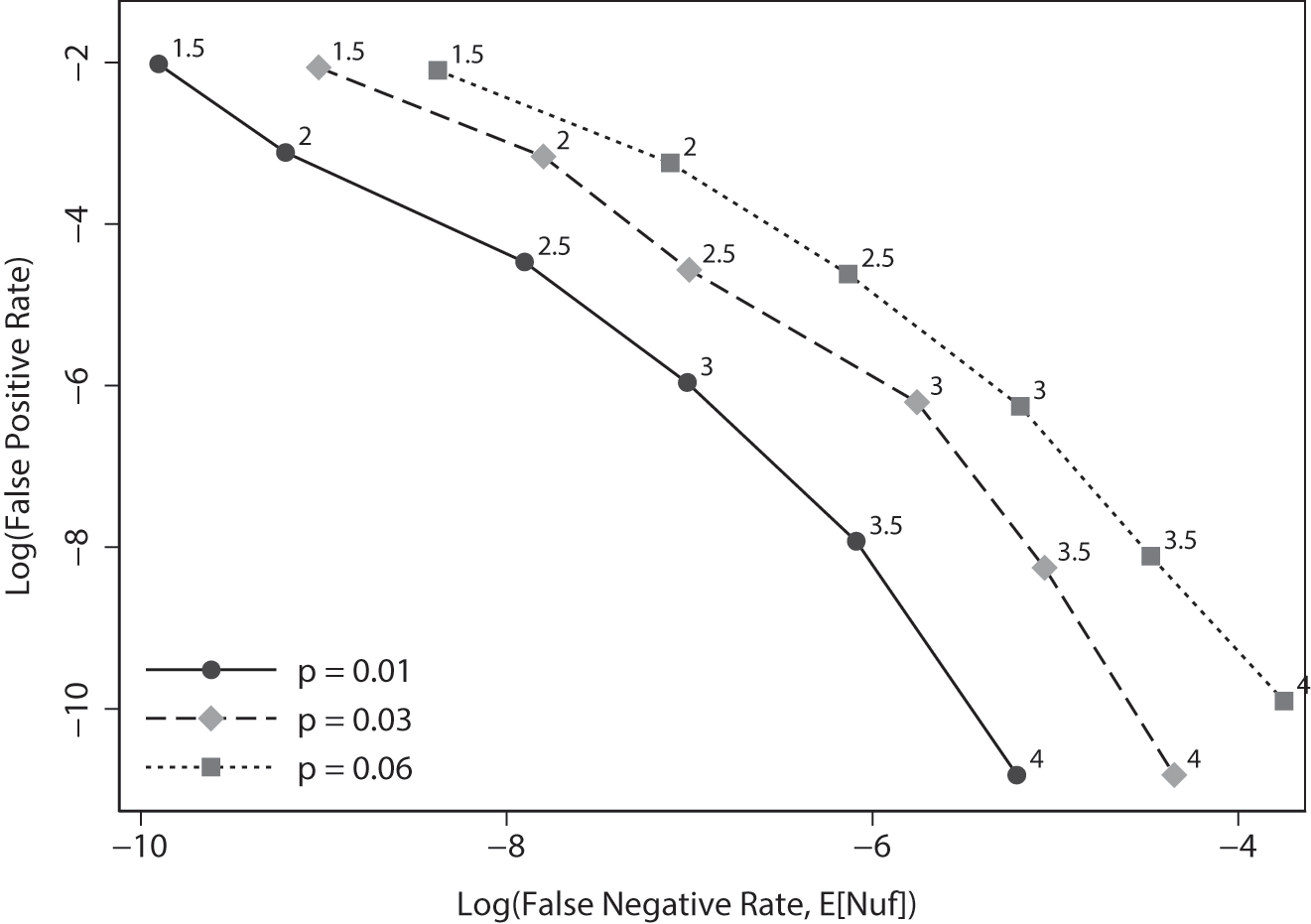Figure 5:
The impact of the shift probability (p) on risk trade-offs. The curves were generated assuming that the total allowable error was 3 and the shifts were uniformly distributed between −6 and 6 standard deviation (SD) units. The numbers adjacent to the points indicate the quality control (QC) limits (expressed in SD units). Narrow QC limits (k=1.5 SD) are associated with high false positive risk and a low false negative risk. Wide QC limits are associated with low false positive risk and high false negative risk.