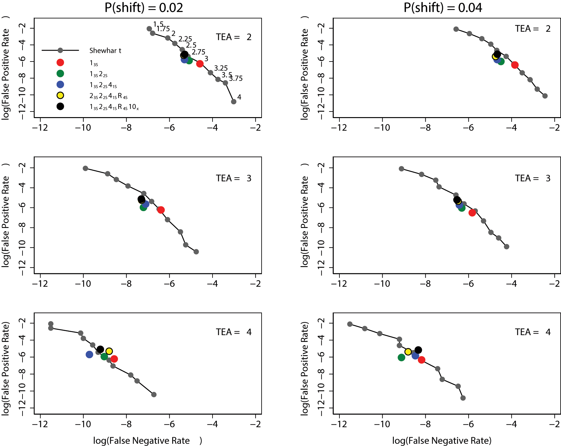 Figure 6:
Comparison of Shewhart control rules with Westgard control rules. The numbers adjacent to the points in the upper left panel (TEA=2, p=0.02) indicate the control limits, k (in standard deviation units). TEA, total allowable error.
