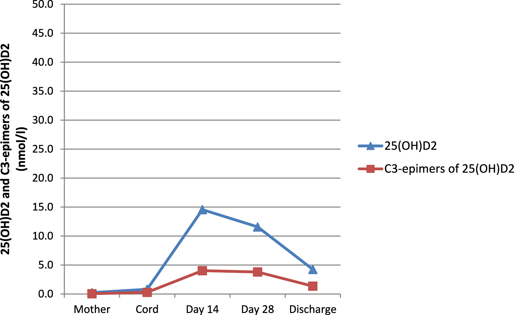 Figure 2:
Postnatal development of the level of 25(OH)vitamin D2 and its C3-epimers. Postnatal rise in mean levels of vitamin D2 and its C3-epimers corresponds to the use of lipid emulsion in parenteral nutrition during first weeks after birth. 25(OH)D2 and C3-epi-25(OH)D2 almost disappeared until discharge.