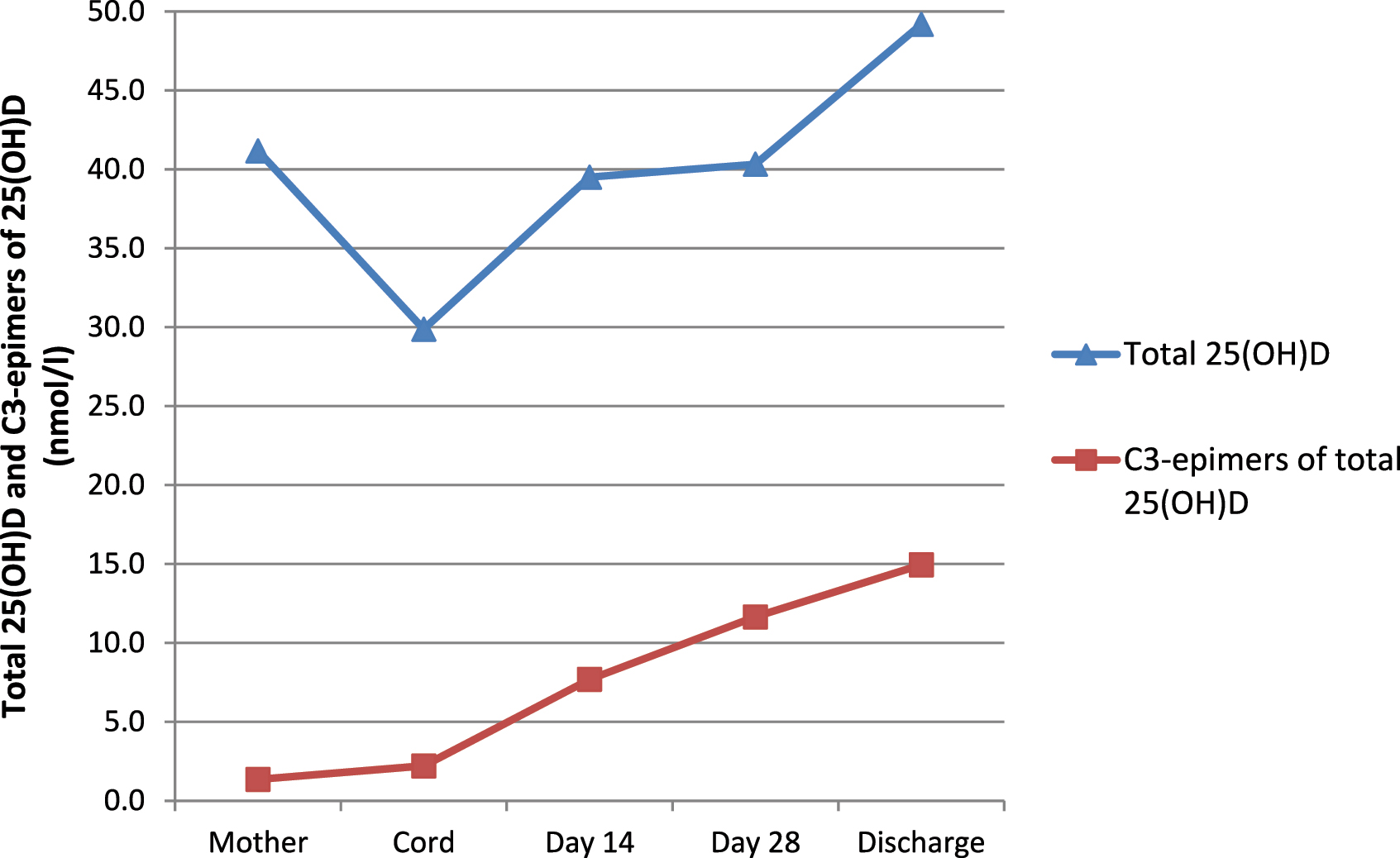 Figure 4:
Postnatal development of the mean level of total 25(OH)D and its C3-epimers. 25(OH)D2 + 25(OH)D3=Total 25(OH)D. The mean levels of total vitamin D and its C3-epimers gradually increased from birth to discharge.