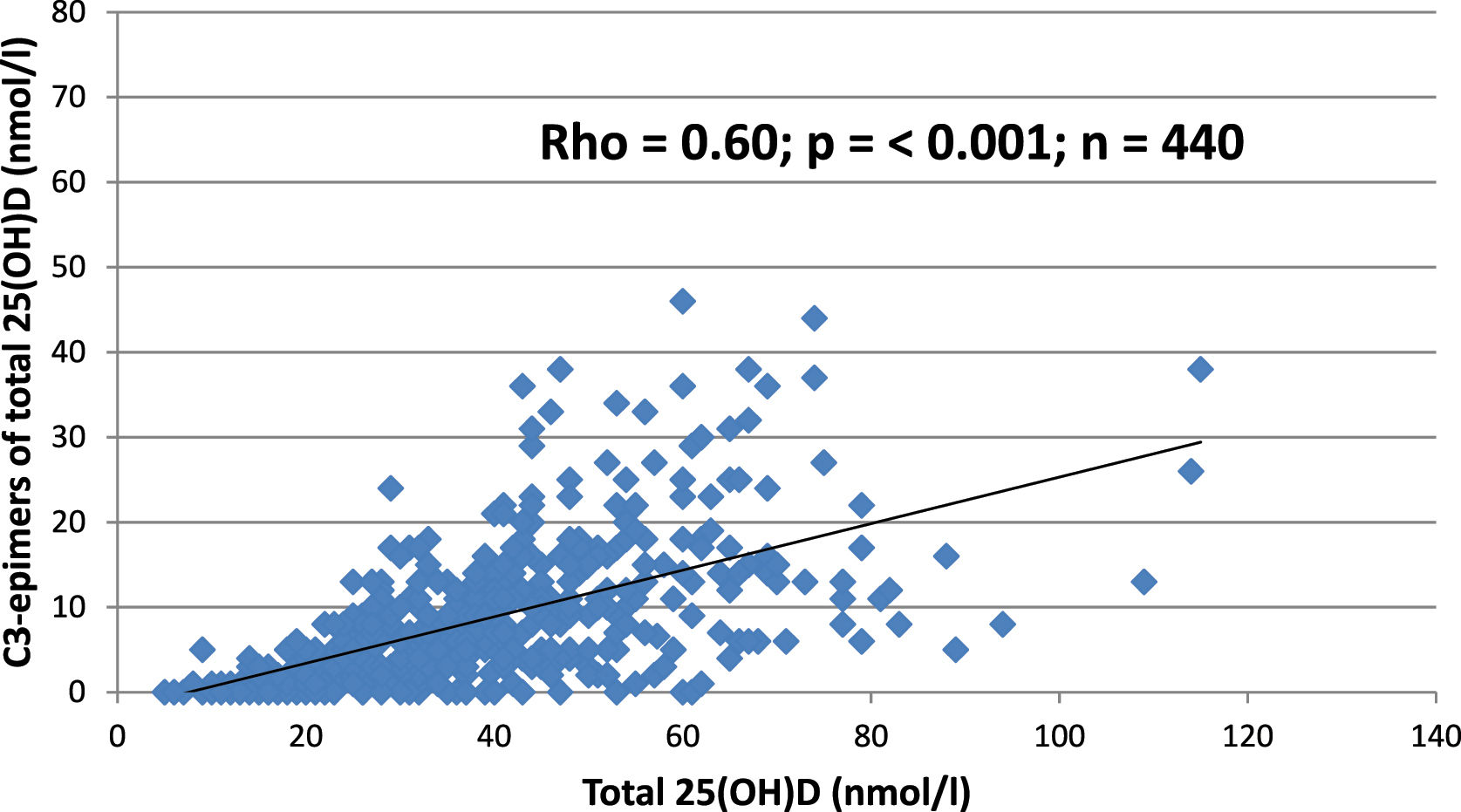 Figure 5:
The correlation between total 25(OH)D and total C3-epi-25(OH)D in preterm newborns. The point graph shows the measurements of total 25(0H)D (axis x) in relation to values of C3-epi-25(OH)D (axis y) from the birth to discharge from hospital stay. A statistically significant correlation between 25-hydroxyvitamin D and its C3-epimers can be demonstrated from birth with correlation coefficient for 25(OH)D rho=0.60 (p= <0.001, n=440). In preterm neonates the increasing vitamin D level is accompanied by the increase production of C3-epimers.