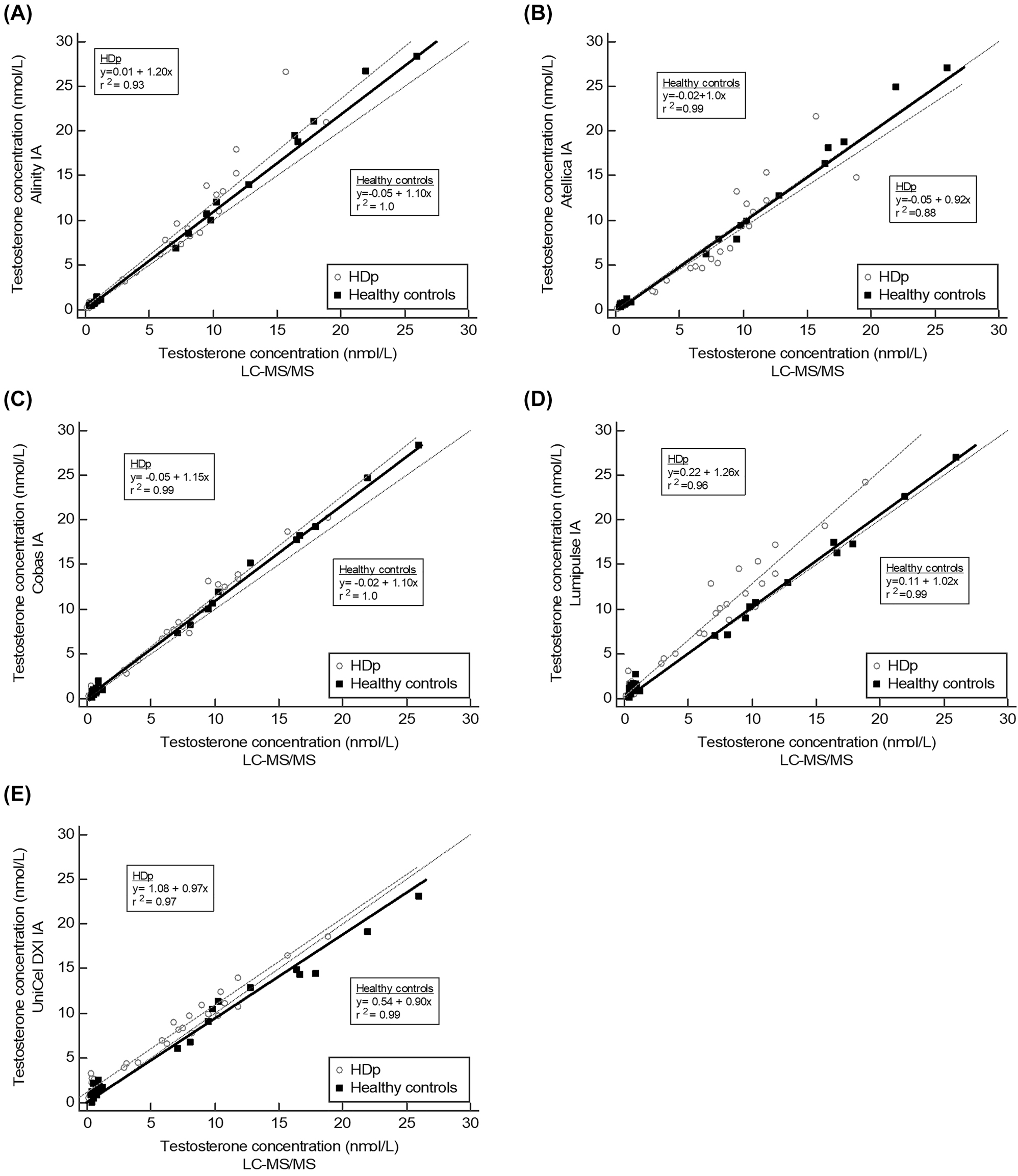 Figure 1: 
Passing and Bablok regression analyses for the 5 automated testosterone immunoassays in both healthy controls and HDp (experiment 1). On the x-axis, the testosterone concentrations were measured using LC-MS/MS and, on the y-axis, the testosterone concentrations measured using the respective immunoassays are shown. (A) Alinity; (B) Atellica; (C) Cobas; (D) Lumipulse; (E) UniCel DXI.
