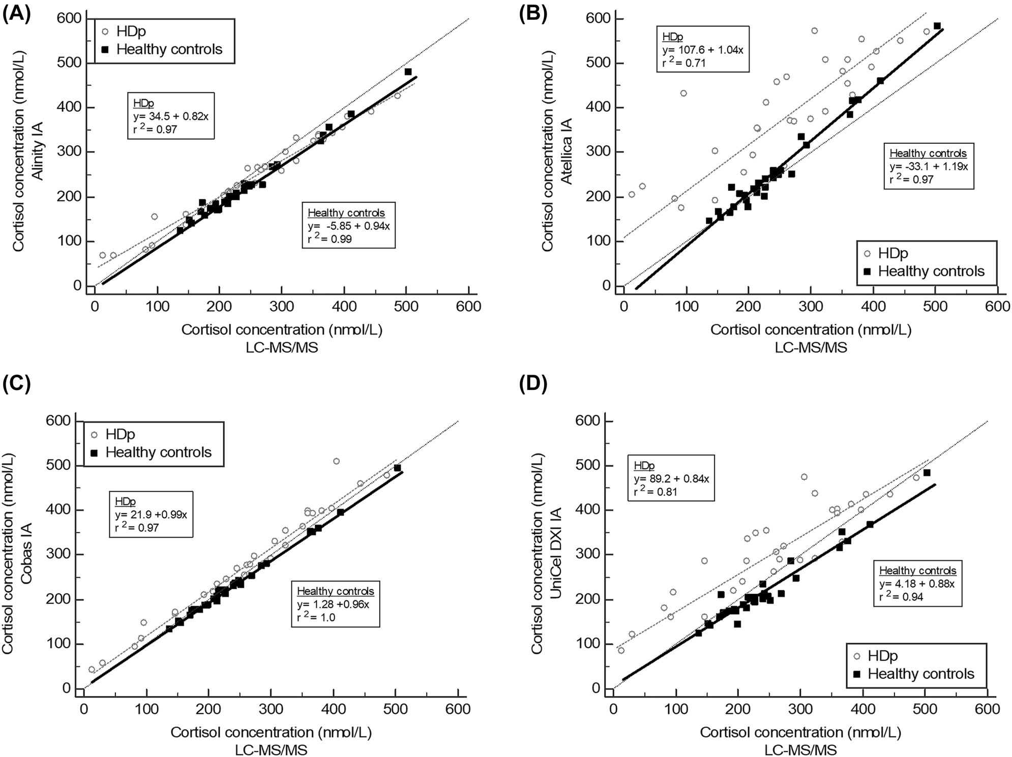 Figure 2: 
Passing and Bablok regression analyses for the 4 automated cortisol immunoassays in both healthy controls and HDp (experiment 1). On the x-axis, the cortisol concentrations were measured using LC-MS/MS and, on the y-axis, the cortisol concentrations measured using the respective immunoassays are shown. (A) Alinity; (B) Atellica; (C) Cobas; (D) UniCel DXI.
