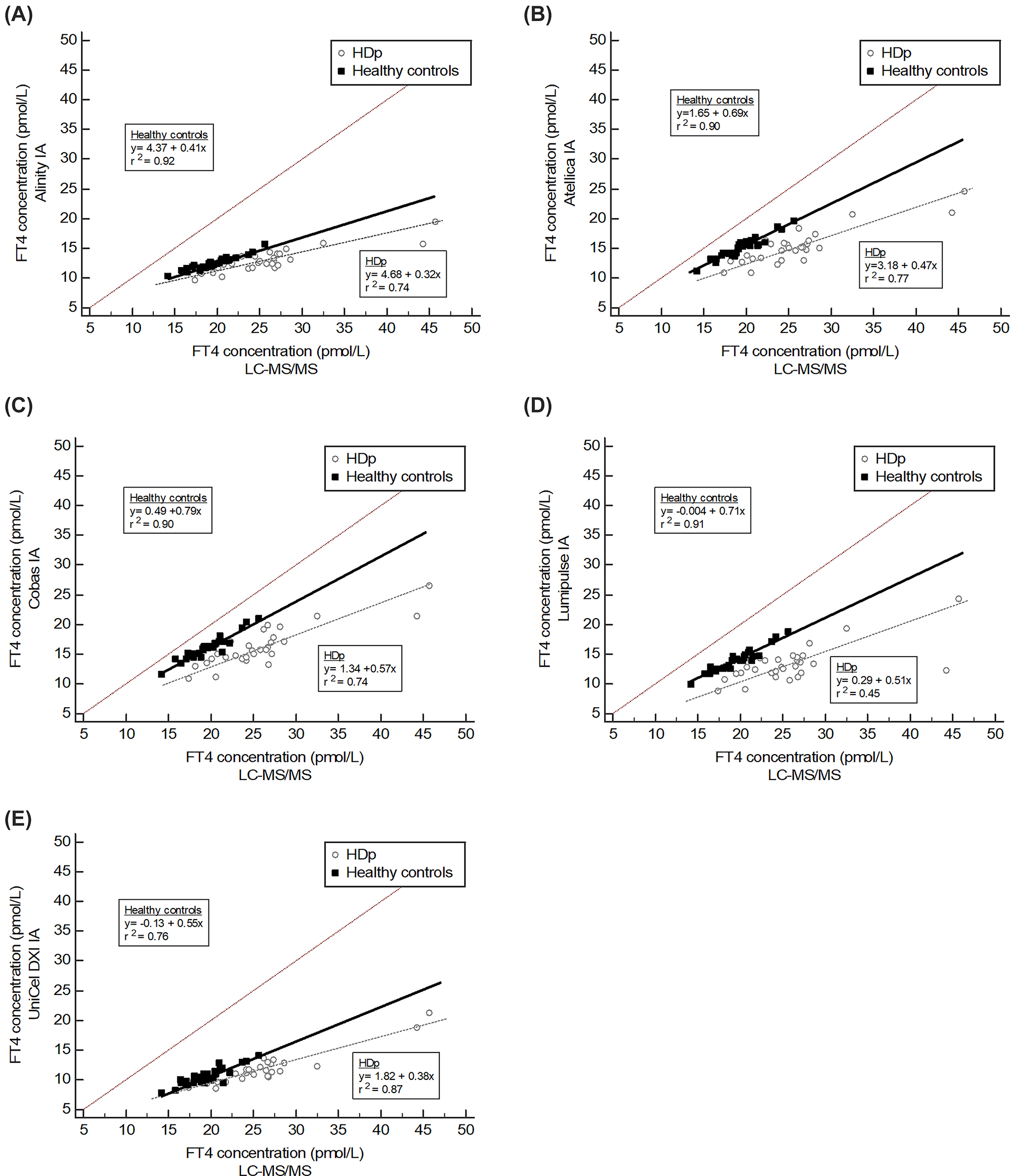 Figure 3: 
Passing and Bablok regression analyses for the 5 automated FT4 immunoassays in both healthy controls and HDp (experiment 1). On the x-axis, the FT4 concentrations were measured using LC-MS/MS and, on the y-axis, the FT4 concentrations measured using the respective immunoassays are shown. (A) Alinity; (B) Atellica; (C) Cobas; (D) Lumipulse; (E) UniCel DXI.
