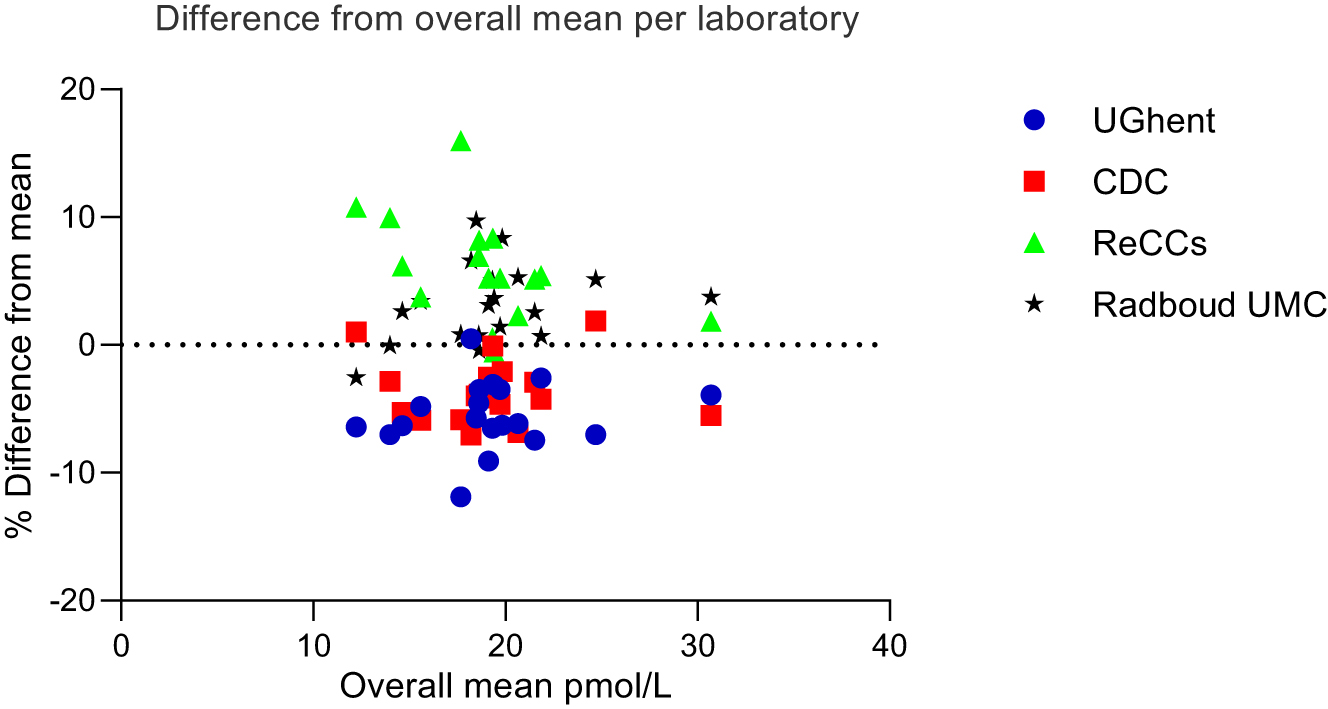 Figure 2:
FT4 scatterplot of all reference network laboratories. Scatter plot representing the bias of the reference network laboratories (UGhent, CDC, ReCCS, Radboudumc) compared to the overall mean of four participating laboratories. On the x-axis the overall mean was shown and on the y-axis the % difference per laboratory from the overall mean was depicted.