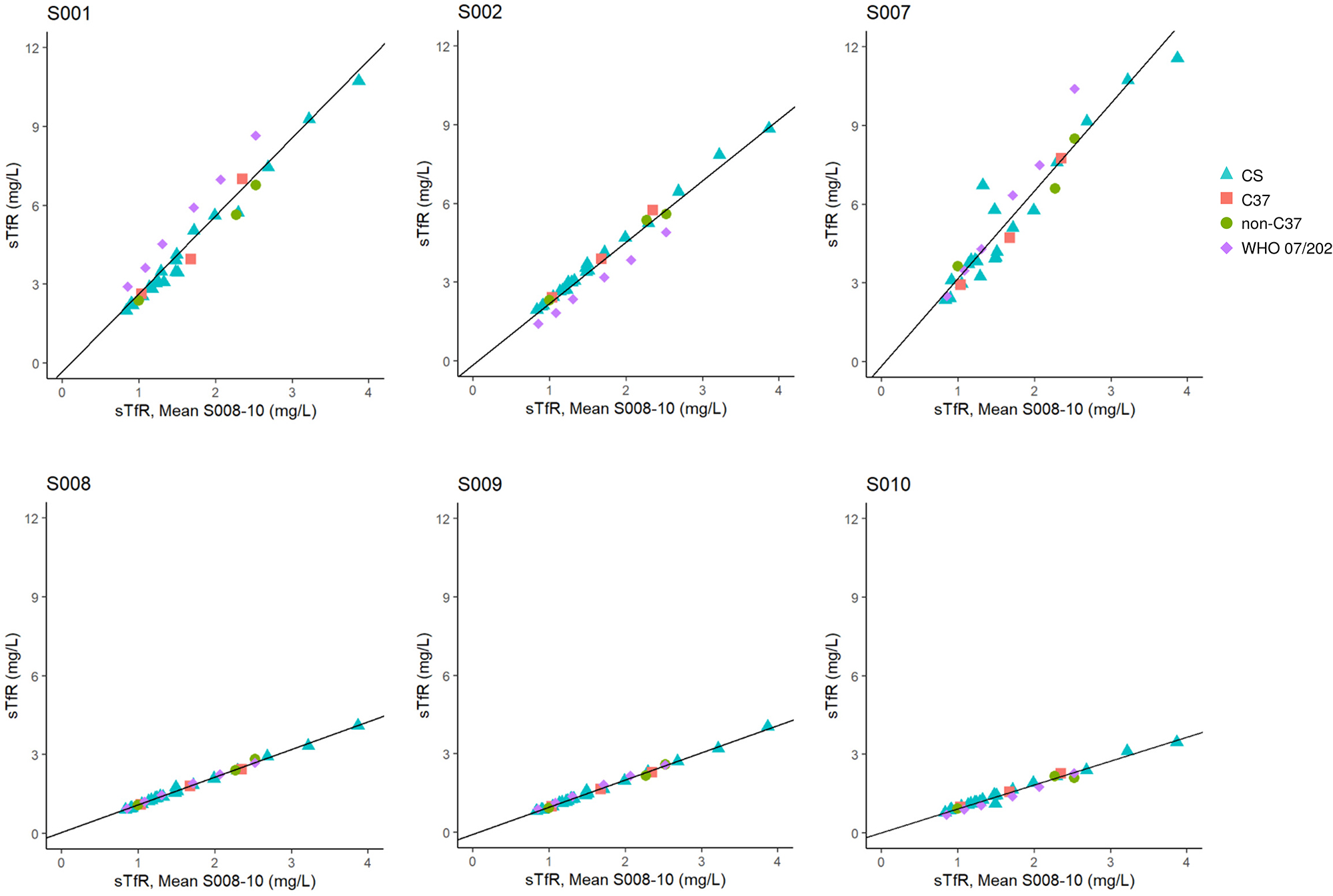 Figure 1:
sTfR sample concentration distributions across measurement procedures. sTfR (mg/L) was measured for all individual clinical samples (CS; blue triangles), WHO 07/202 dilutions (purple diamonds), C37 serum pools (orange squares), and non-C37 serum pools (green circles) using the indicated measurement procedures (MPs). The mean of MPs S008–S010 was used as the target. MP-specific sample concentration distributions before standardization to a common material are plotted against the S008–S010 mean target.
