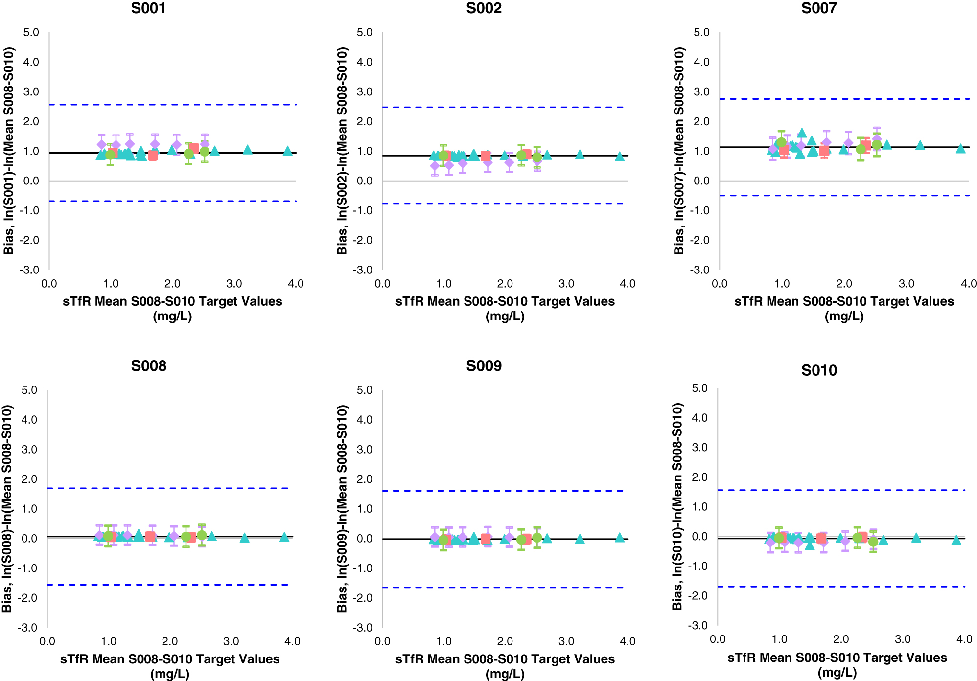 Figure 2:
Bias patterns for the WHO 07/202, serum pools, and clinical samples for each measurement procedure. Bias plots were generated by plotting the calculated difference between the ln-transformed measurement procedure (MP)-specific mean sTfR concentrations (mg/L) and the ln-transformed S008–S010 mean target concentrations on the y-axis. The S008–S010 mean target concentrations were plotted on the x-axis. Clinical samples (CS; blue triangles), the WHO 07/202 dilutions (purple diamonds), C37 serum pools (orange squares), and non-C37 serum pools (green circles) are shown. Error bars show the expanded uncertainty of the difference in bias for each material assessed for commutability. Solid black line represents the mean CS bias between the MP measurements and the S008–S010 mean target; Blue dotted lines represent the bias limits (commutability criterion), as determined using the sTfR biological variability.